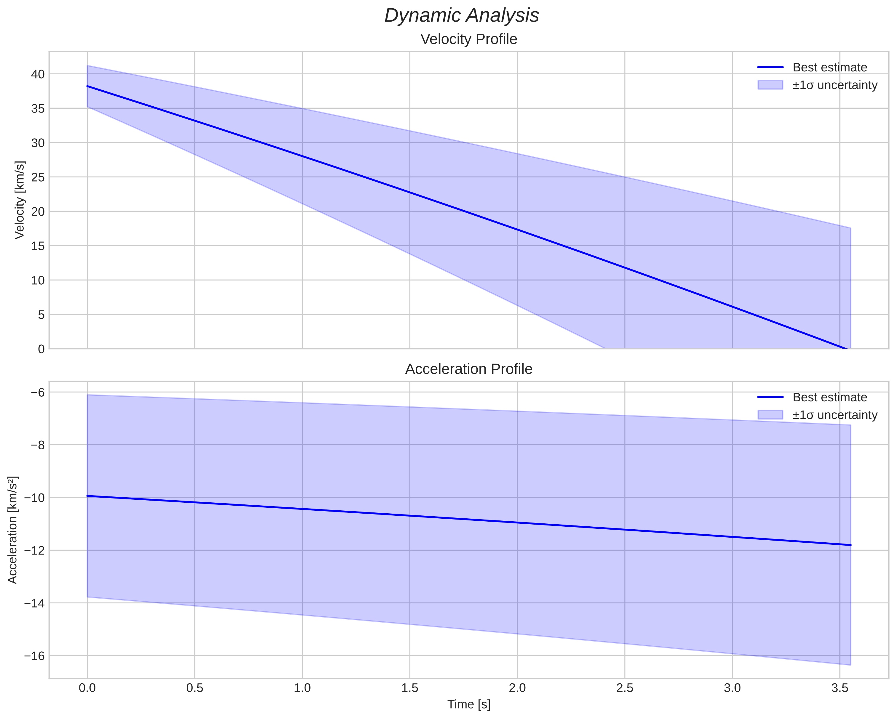 speed and acceleration