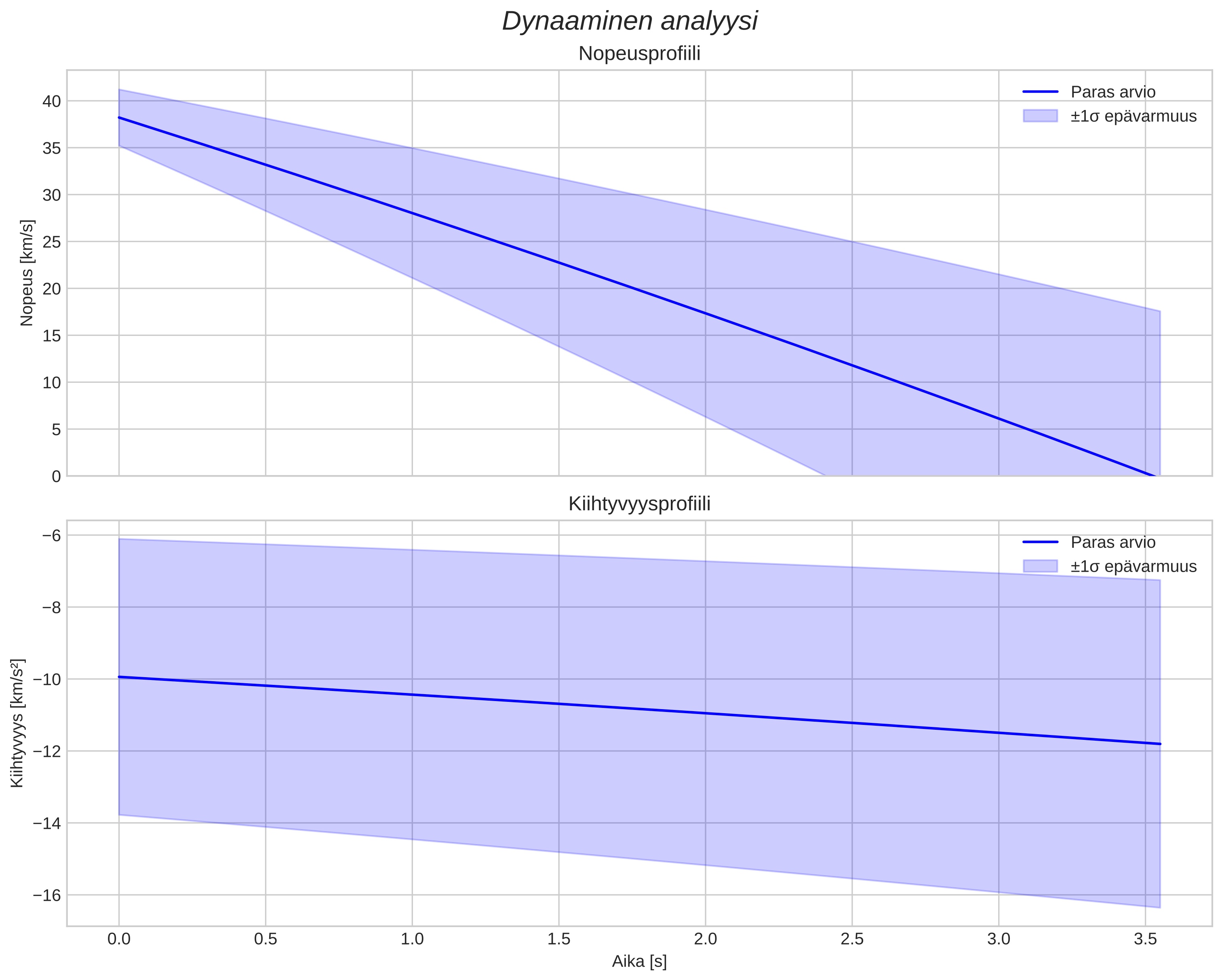 speed and acceleration