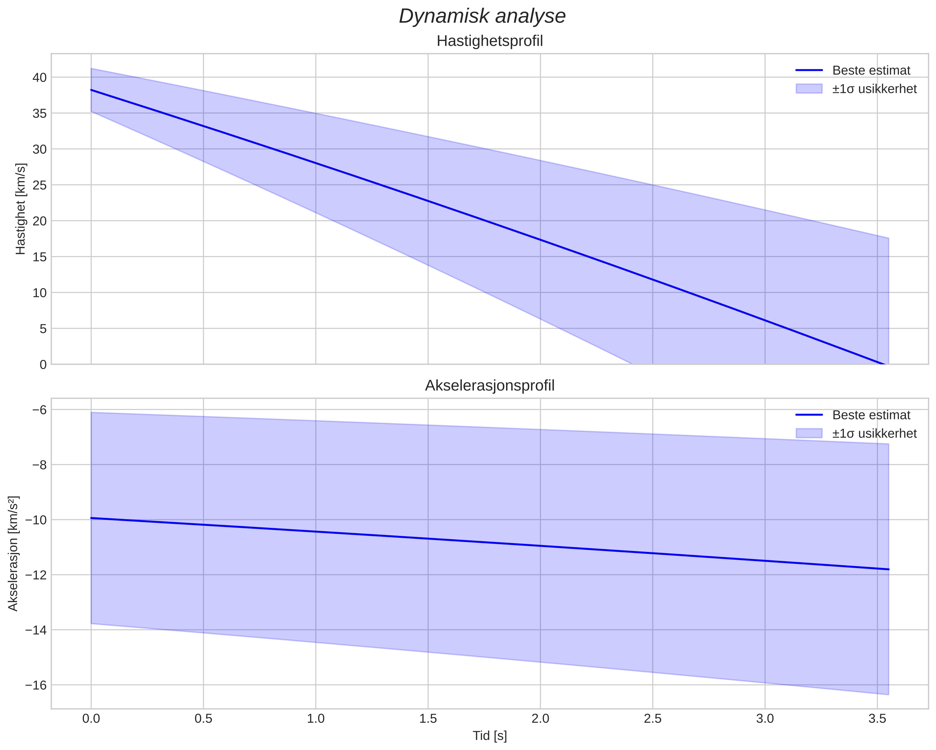 speed and acceleration