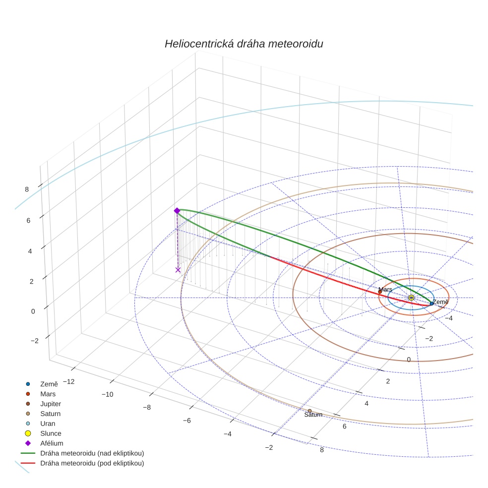 orbit plot