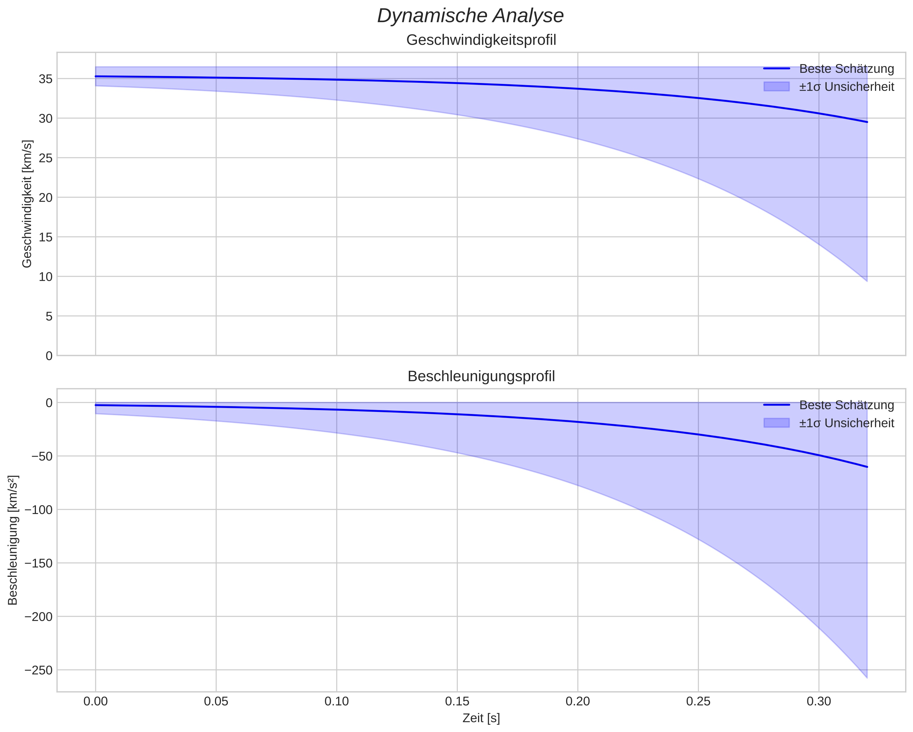 speed and acceleration