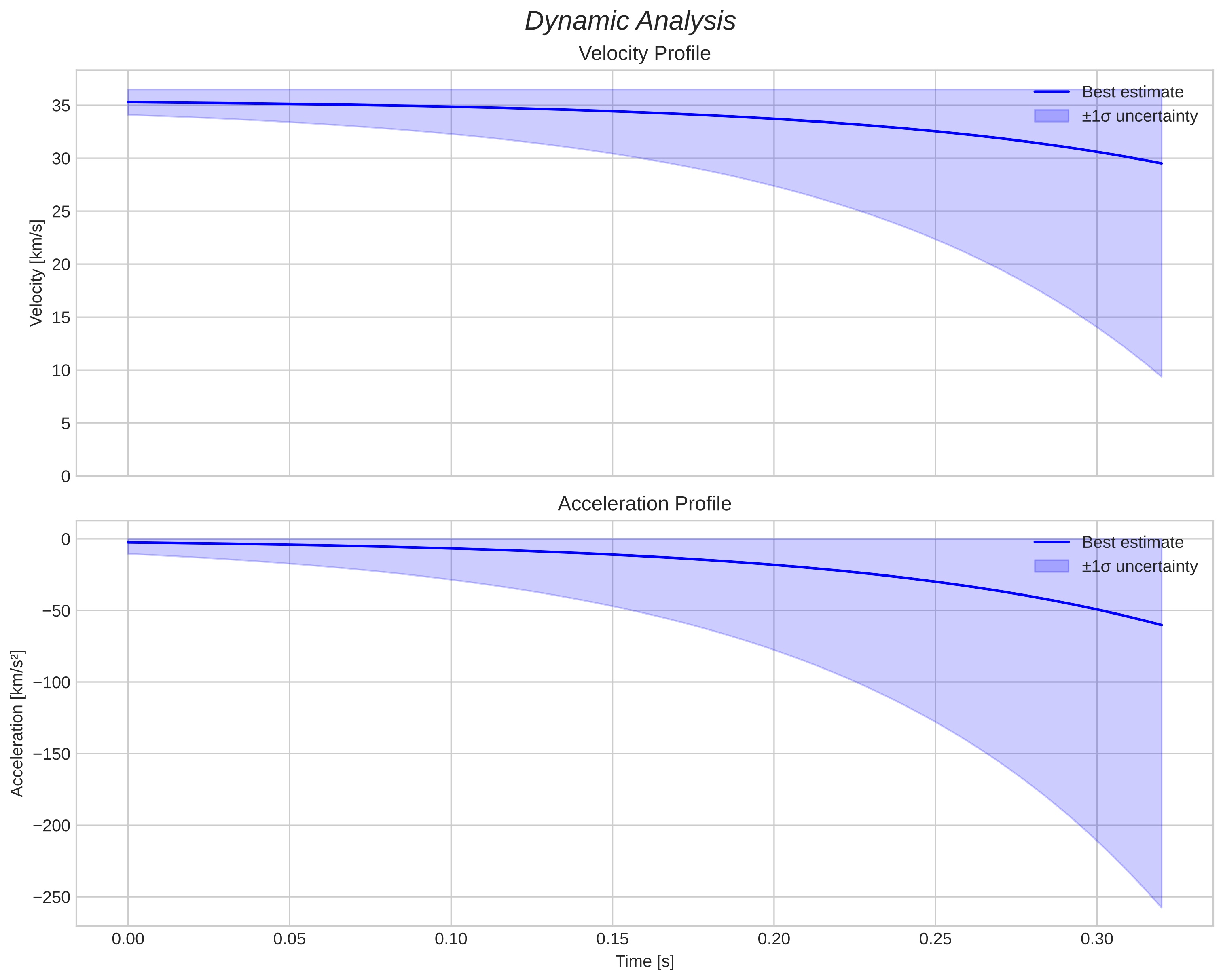 speed and acceleration