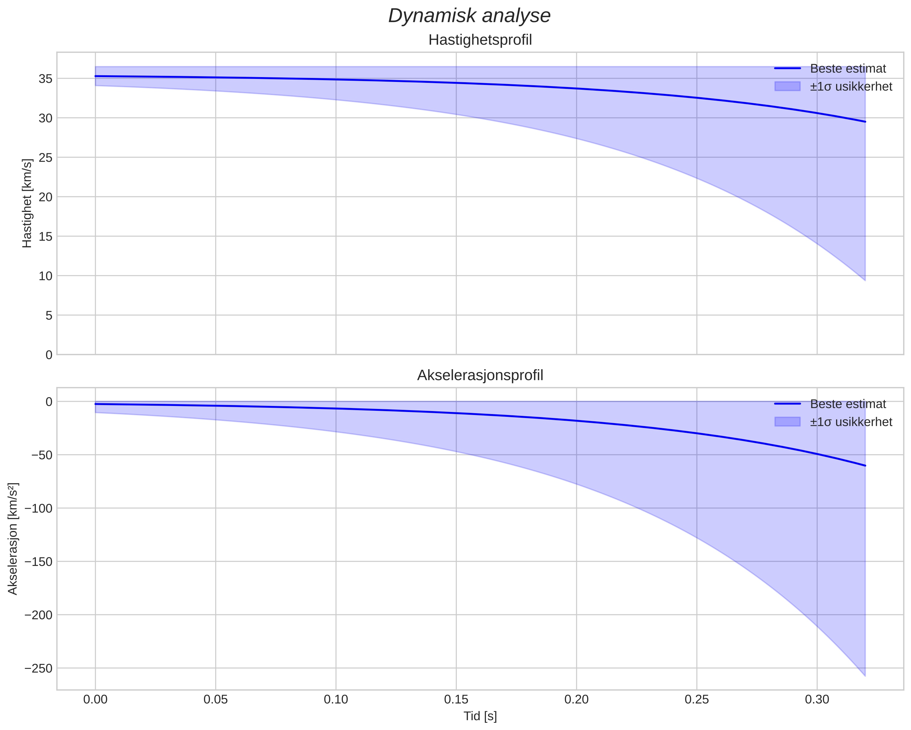 speed and acceleration