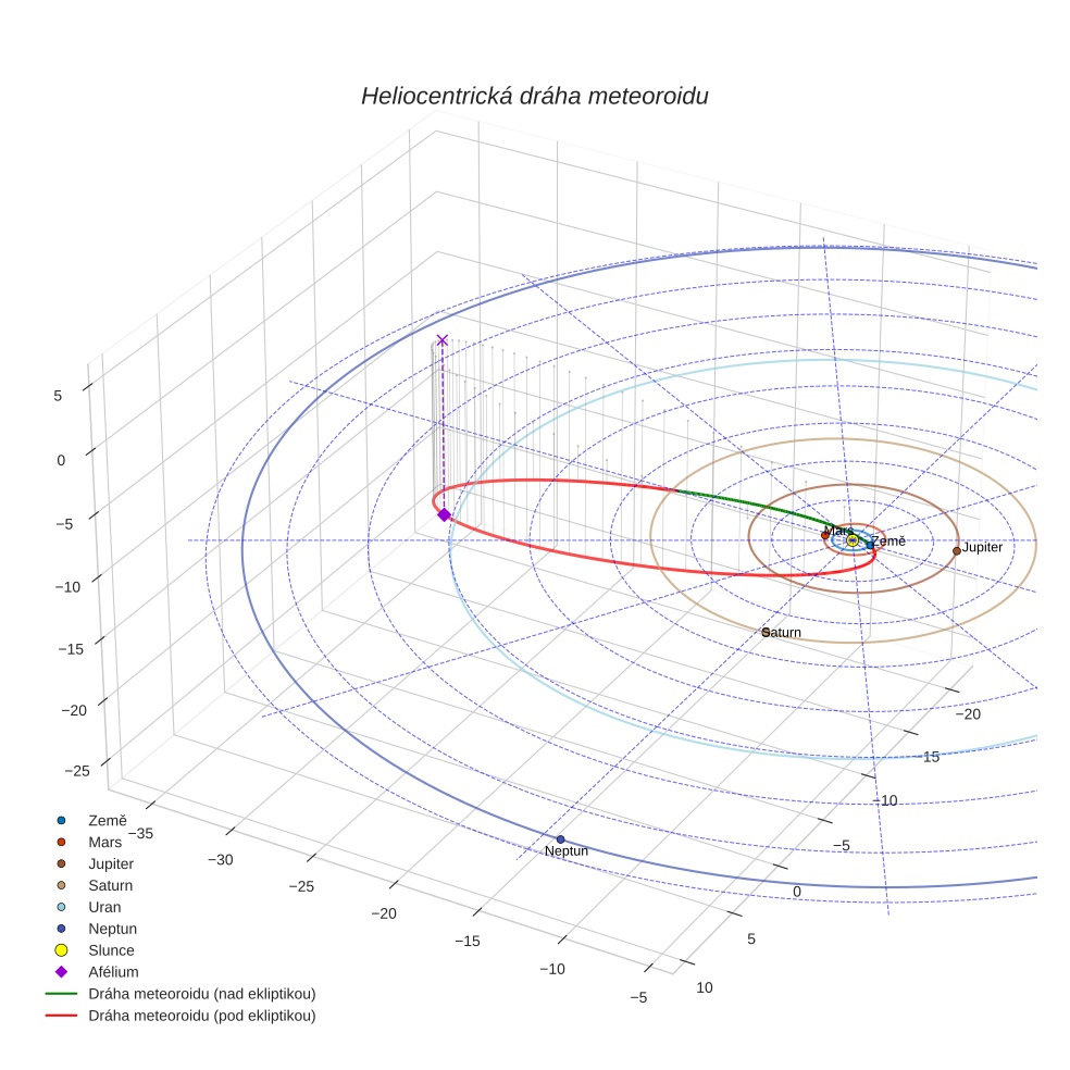 orbit plot