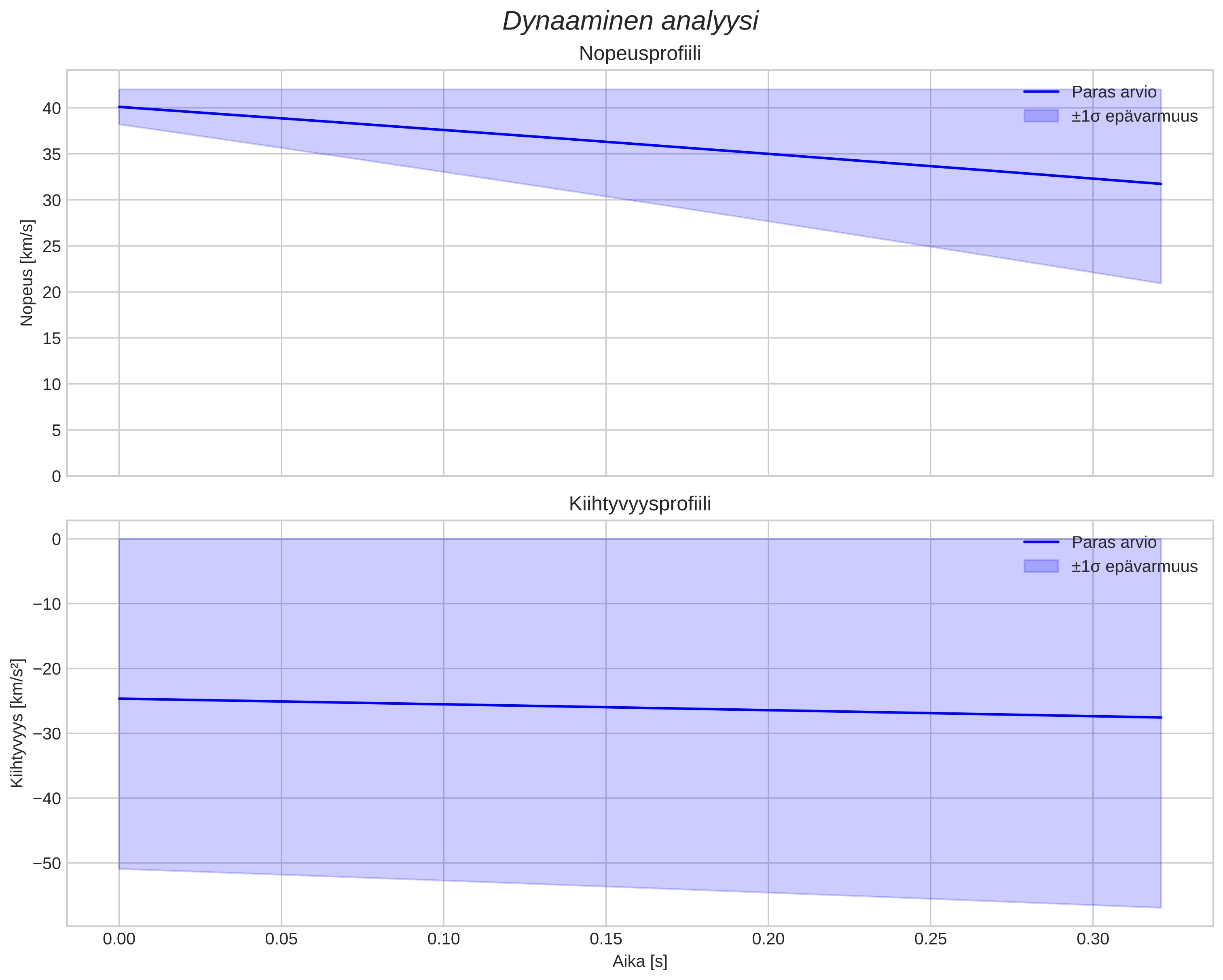 speed and acceleration