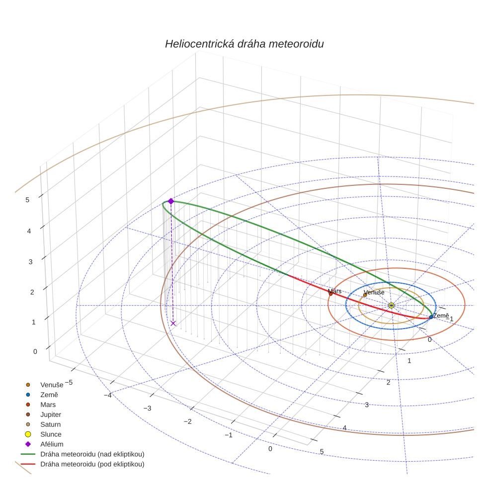 orbit plot