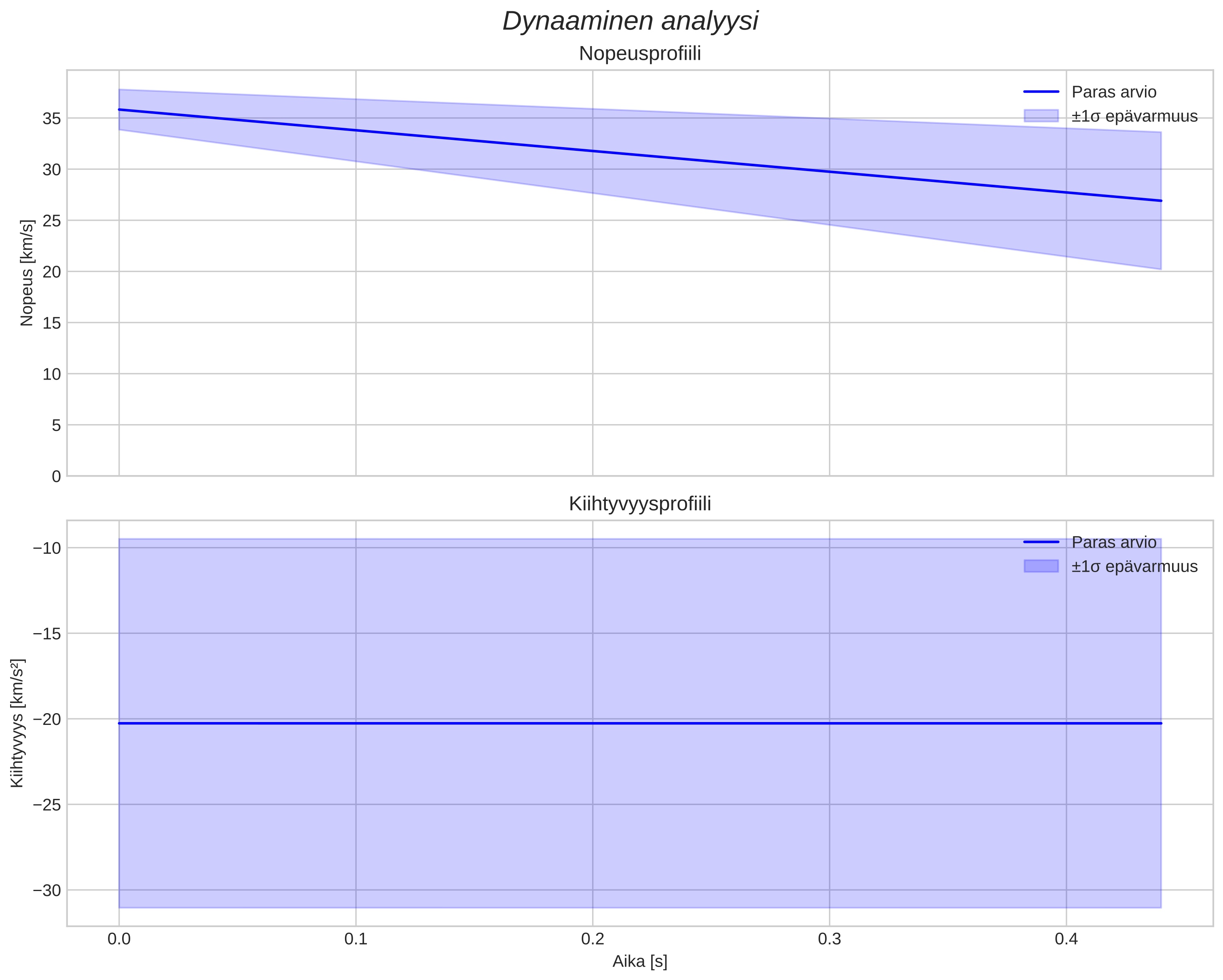 speed and acceleration