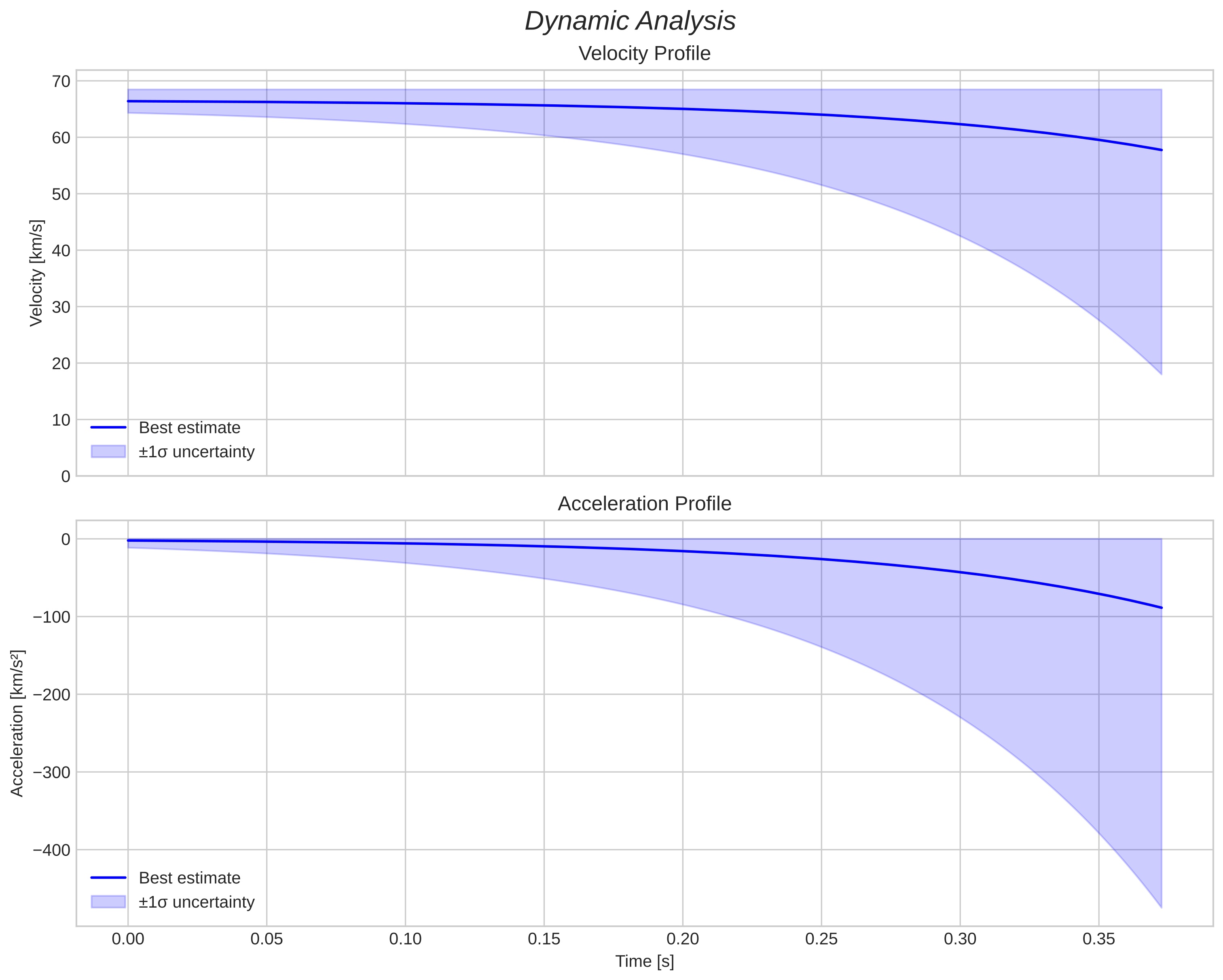 speed and acceleration