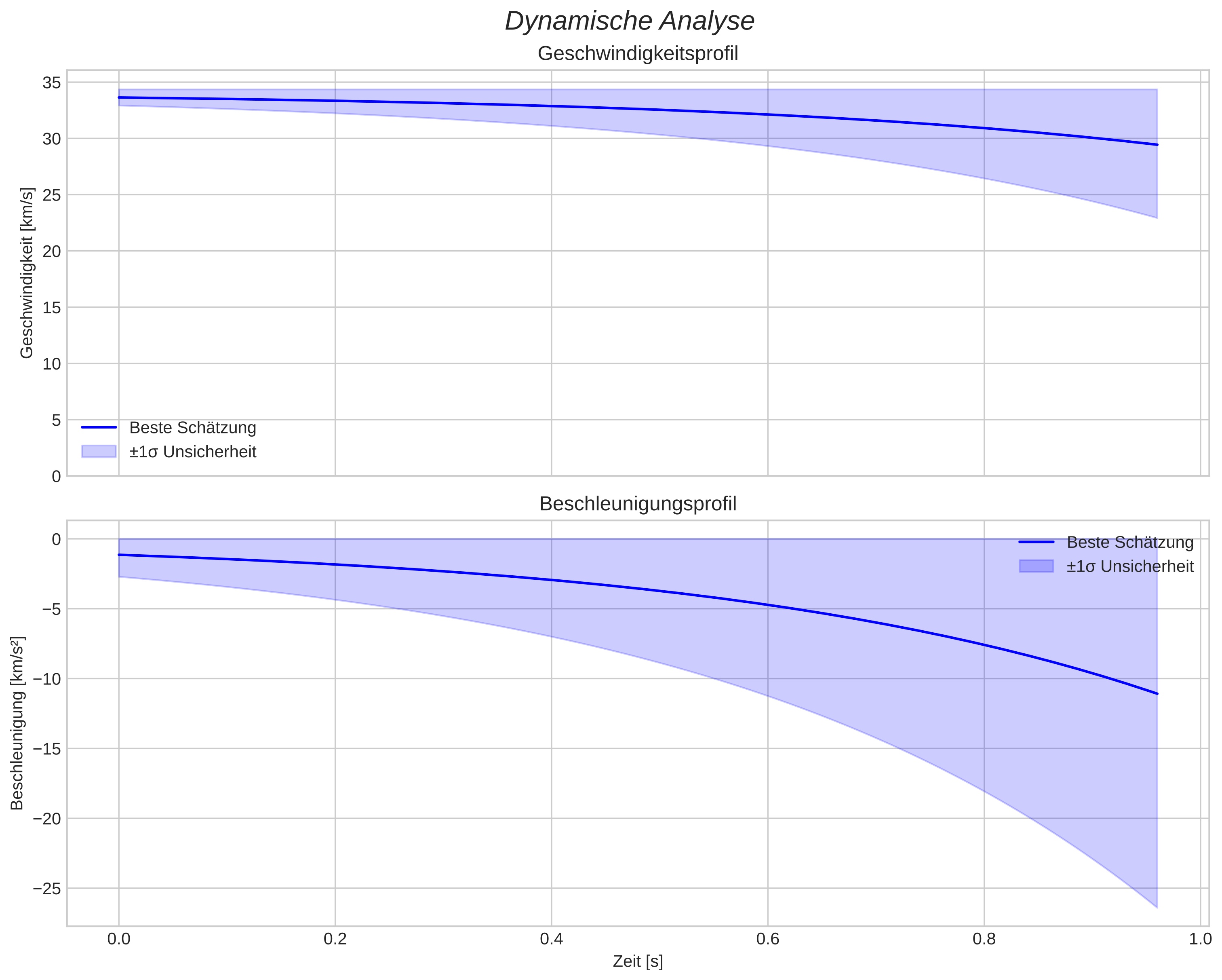 speed and acceleration