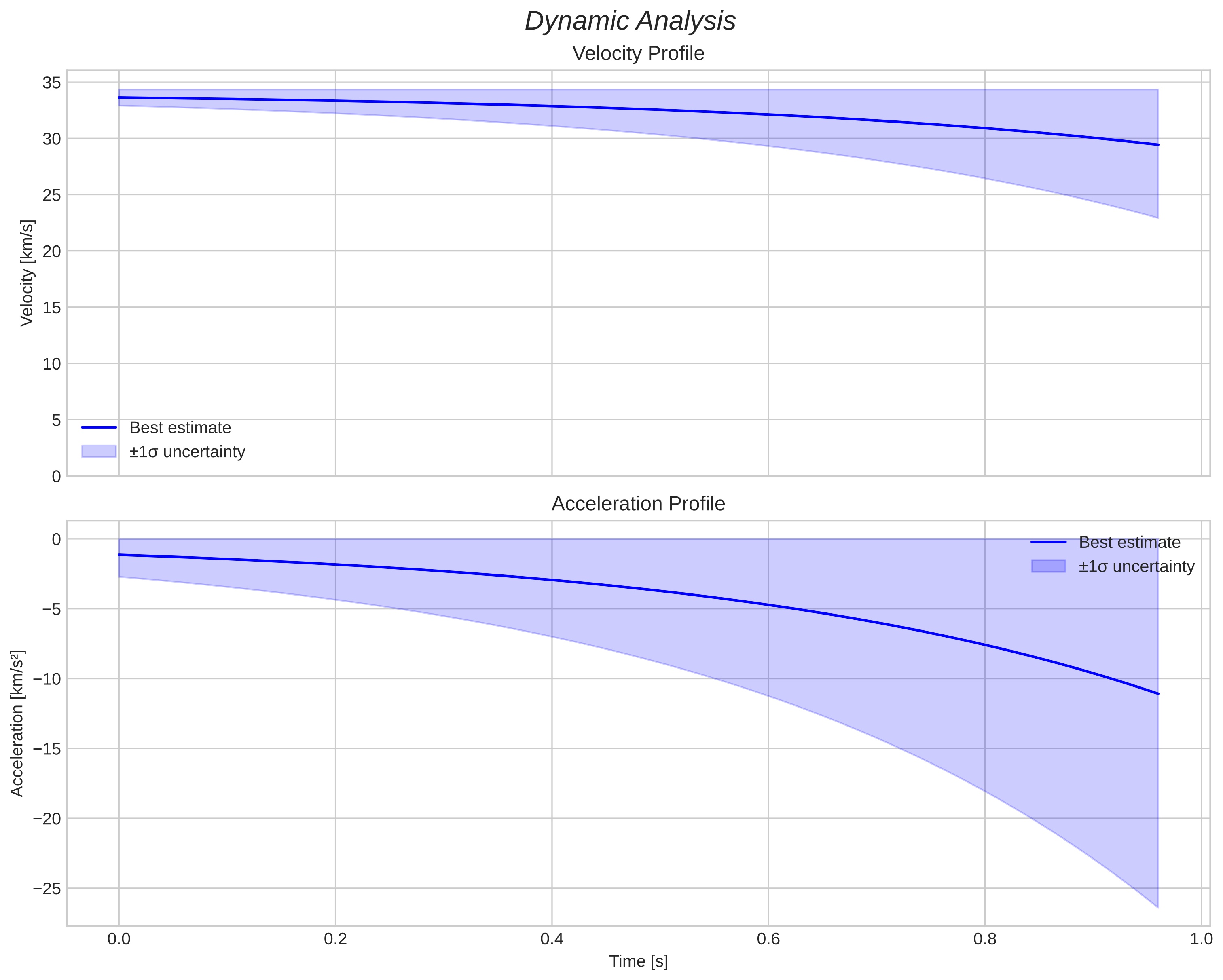 speed and acceleration