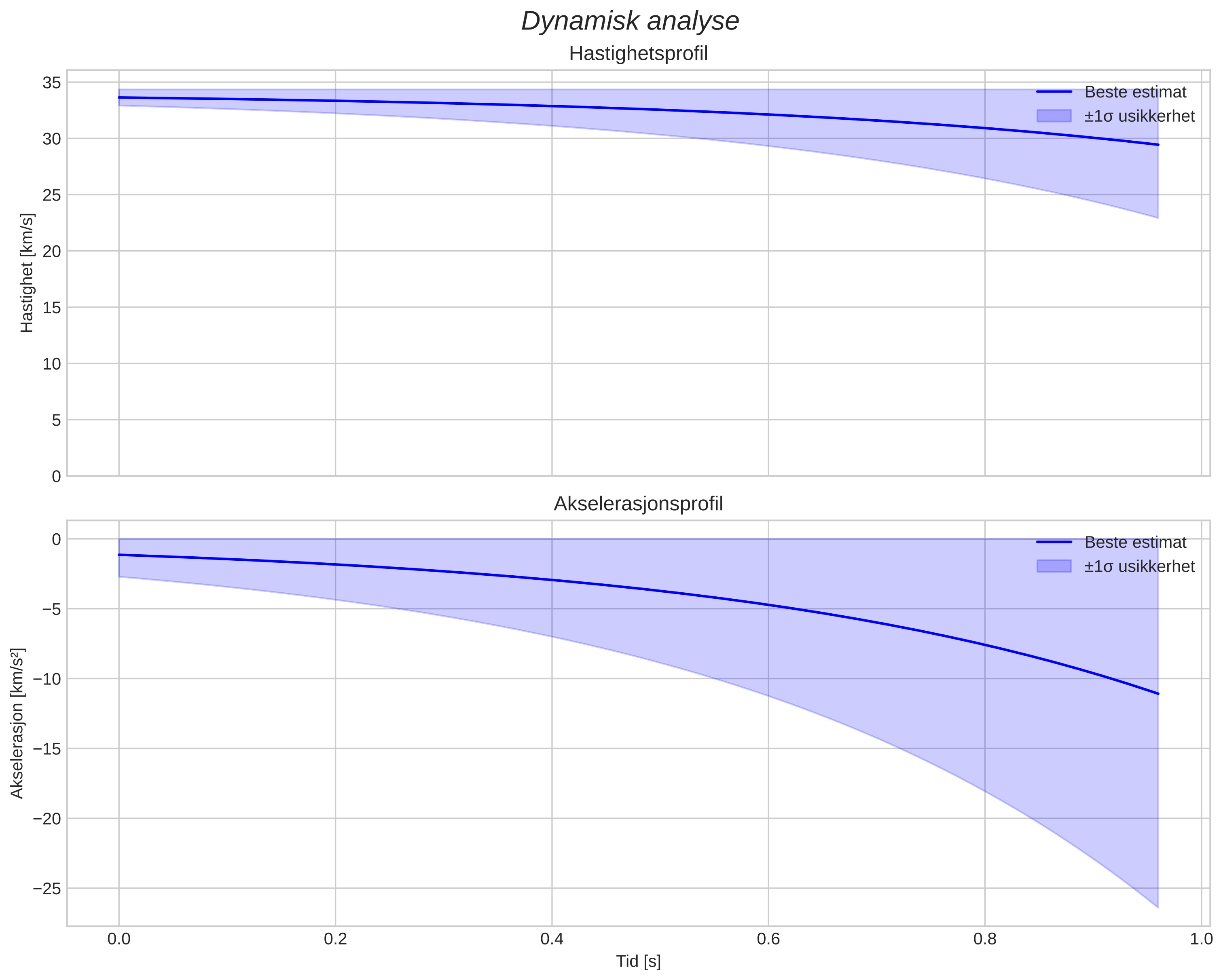speed and acceleration
