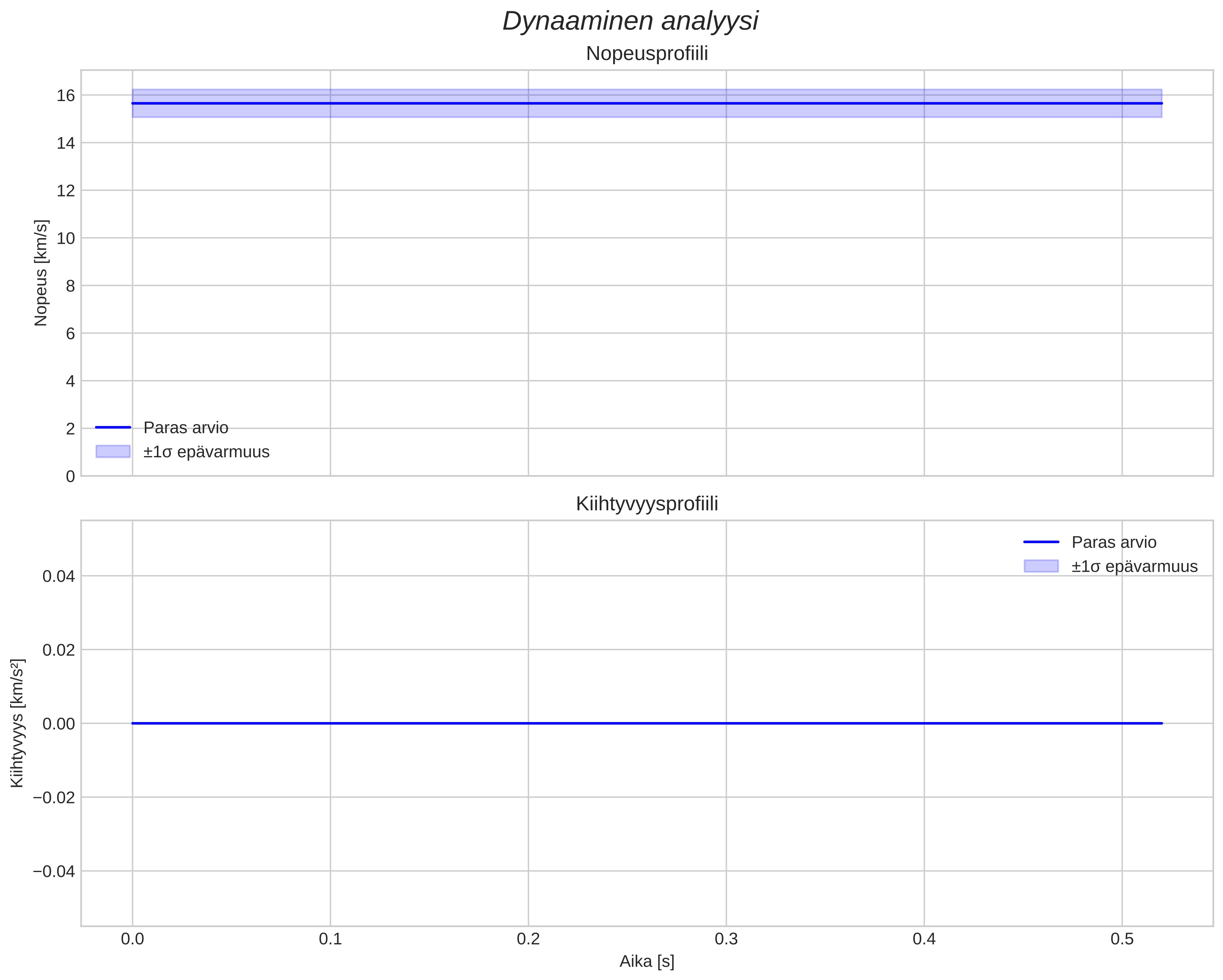 speed and acceleration