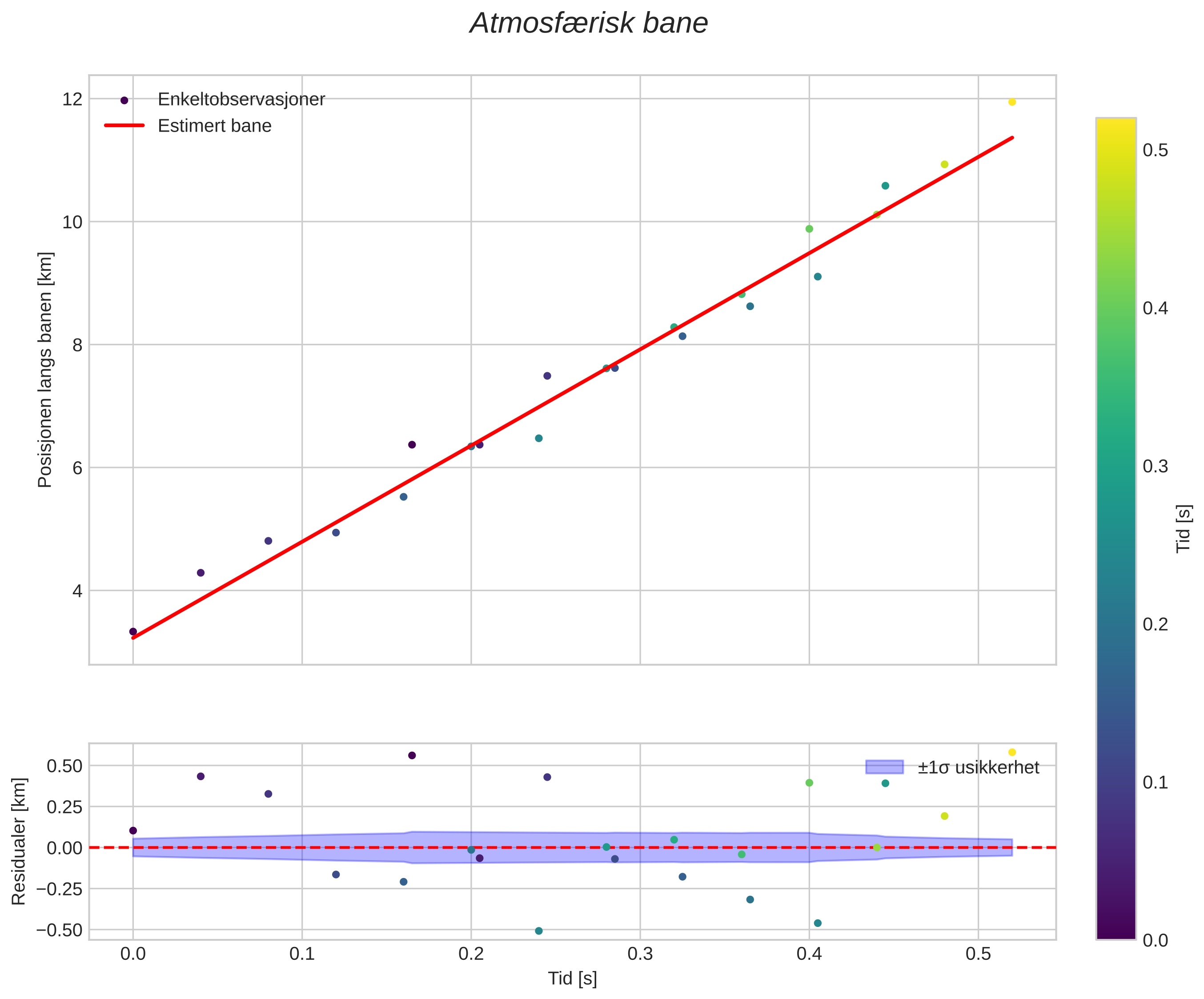 position vs time