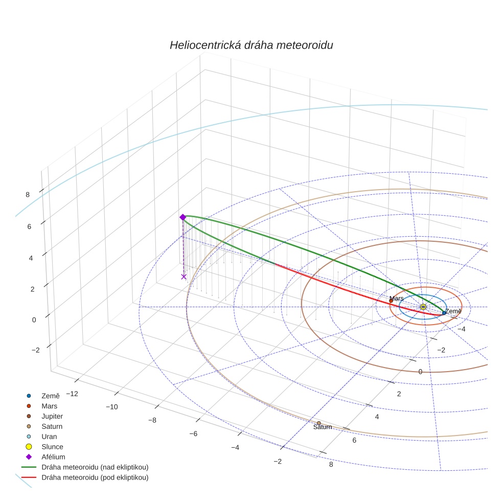 orbit plot
