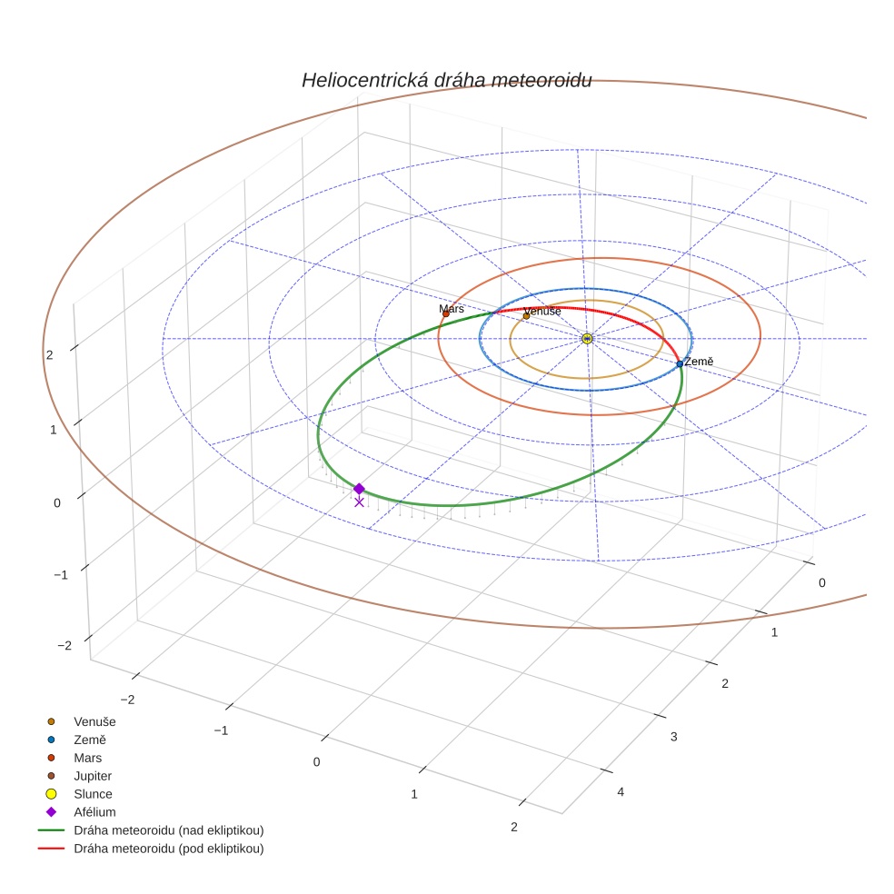 orbit plot