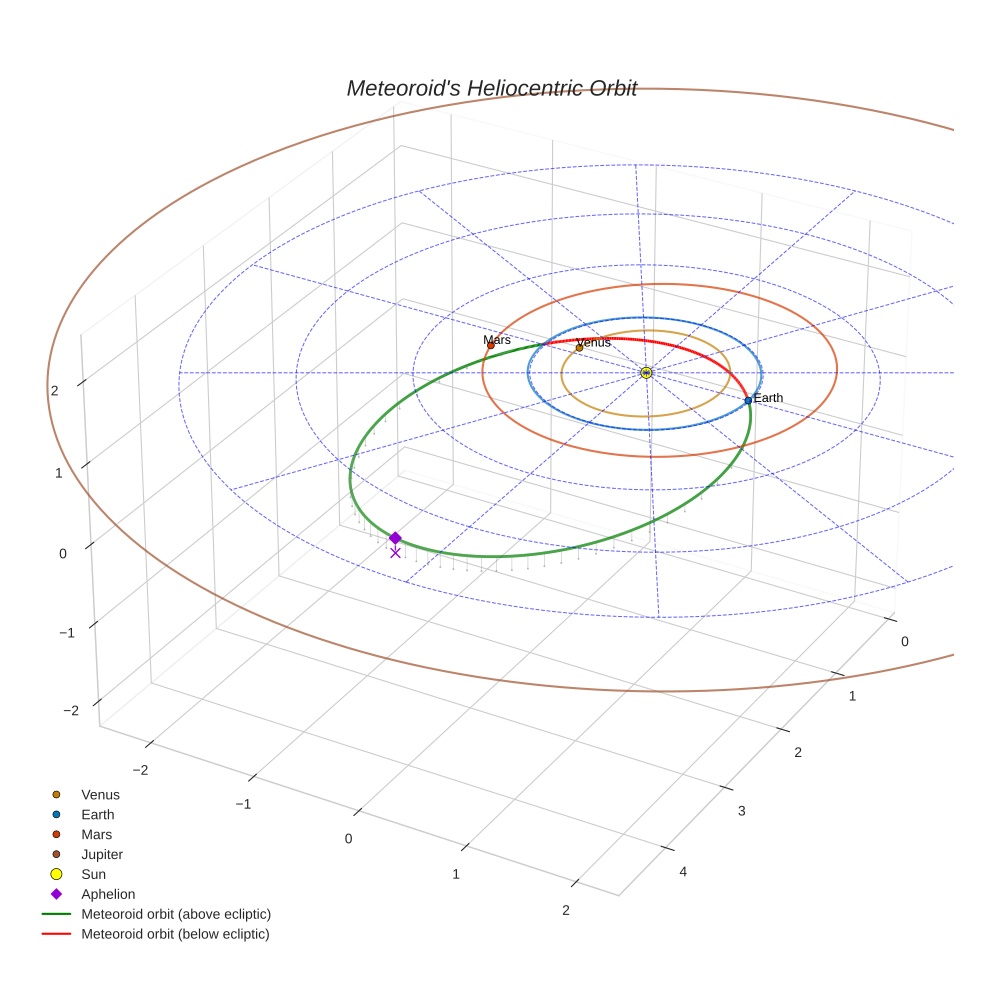 orbit plot
