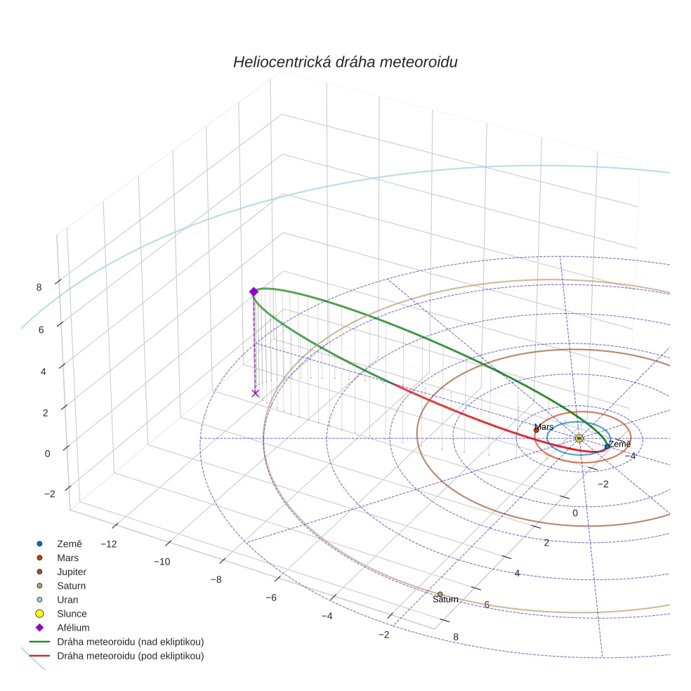 orbit plot