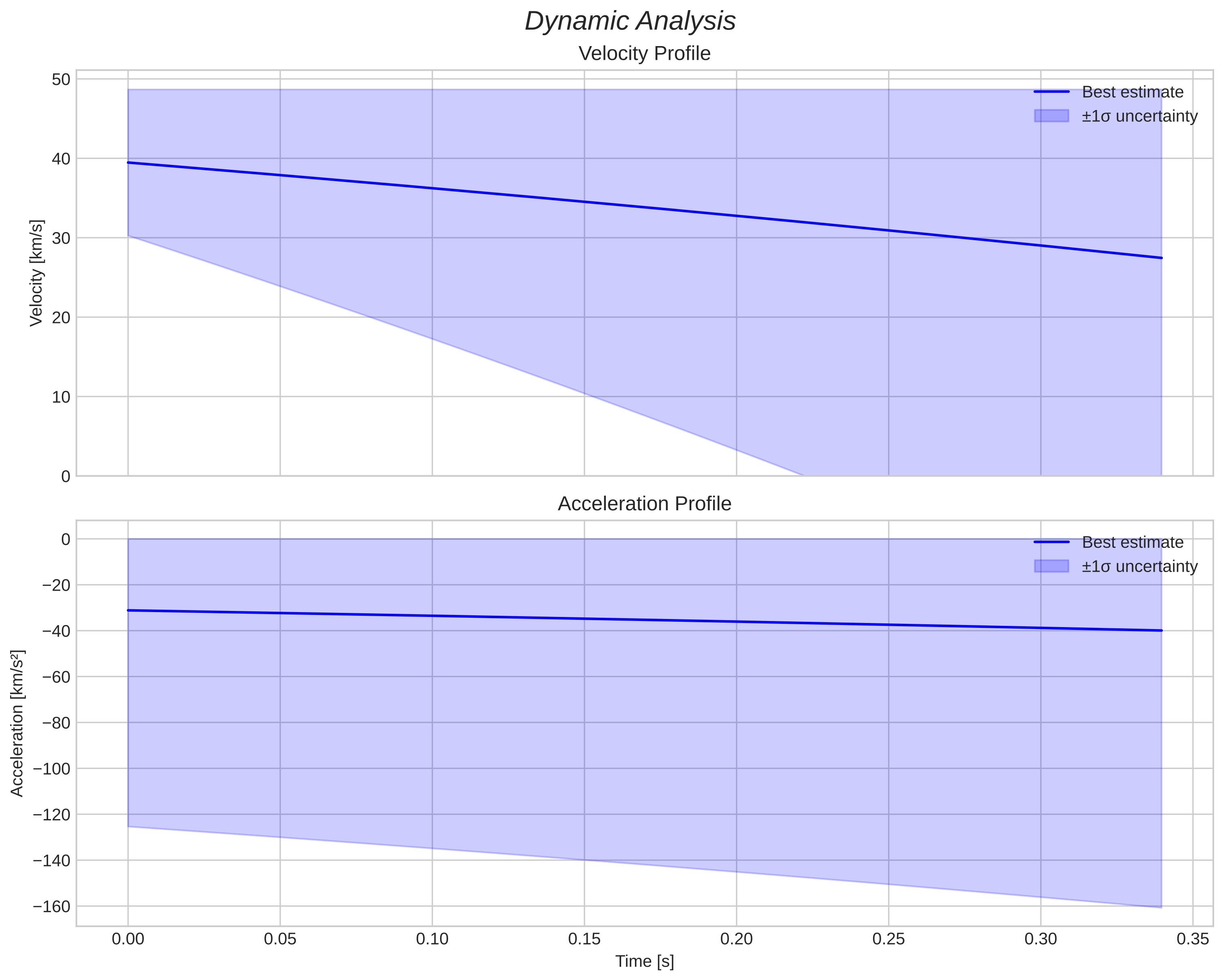 speed and acceleration