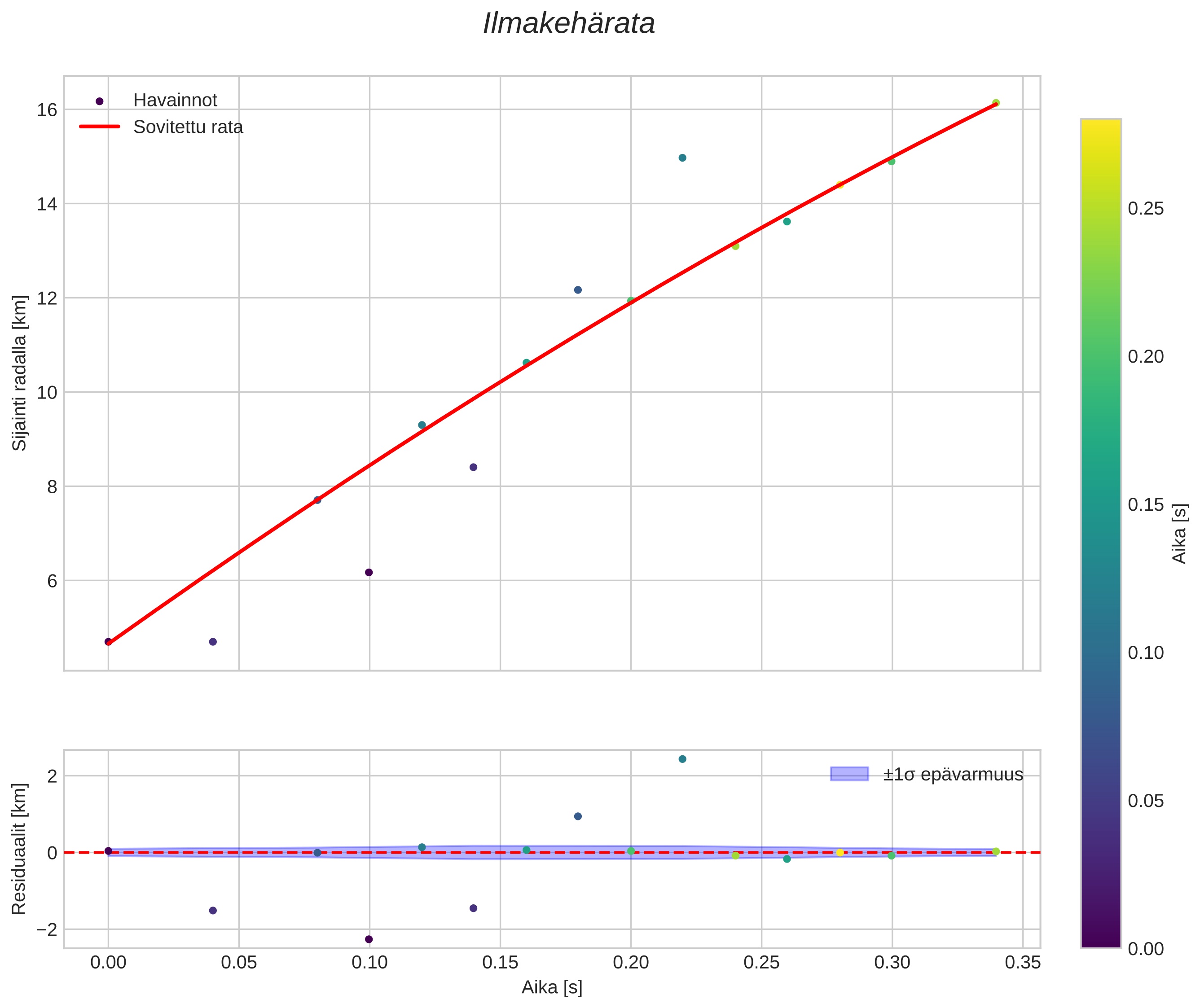 position vs time