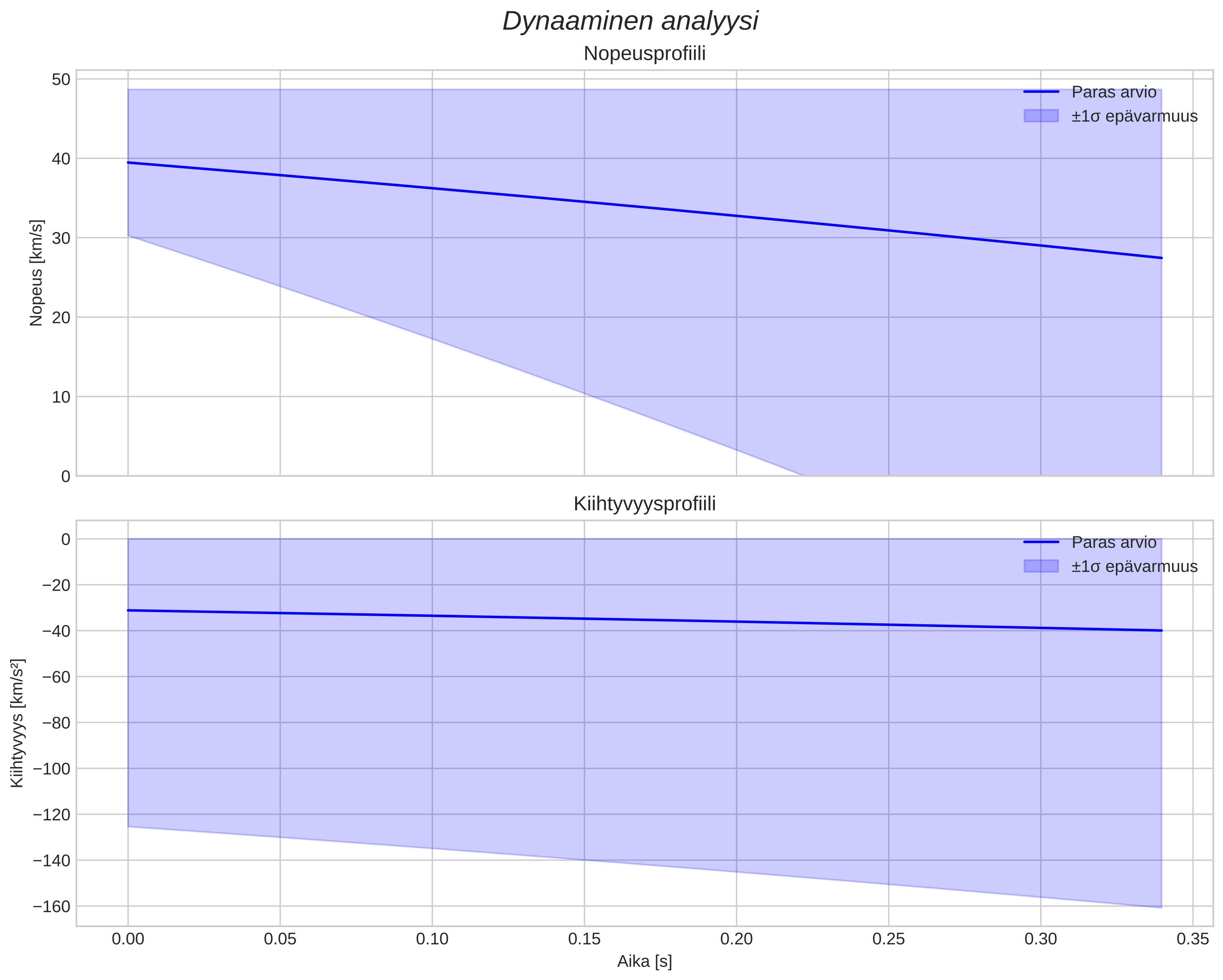 speed and acceleration