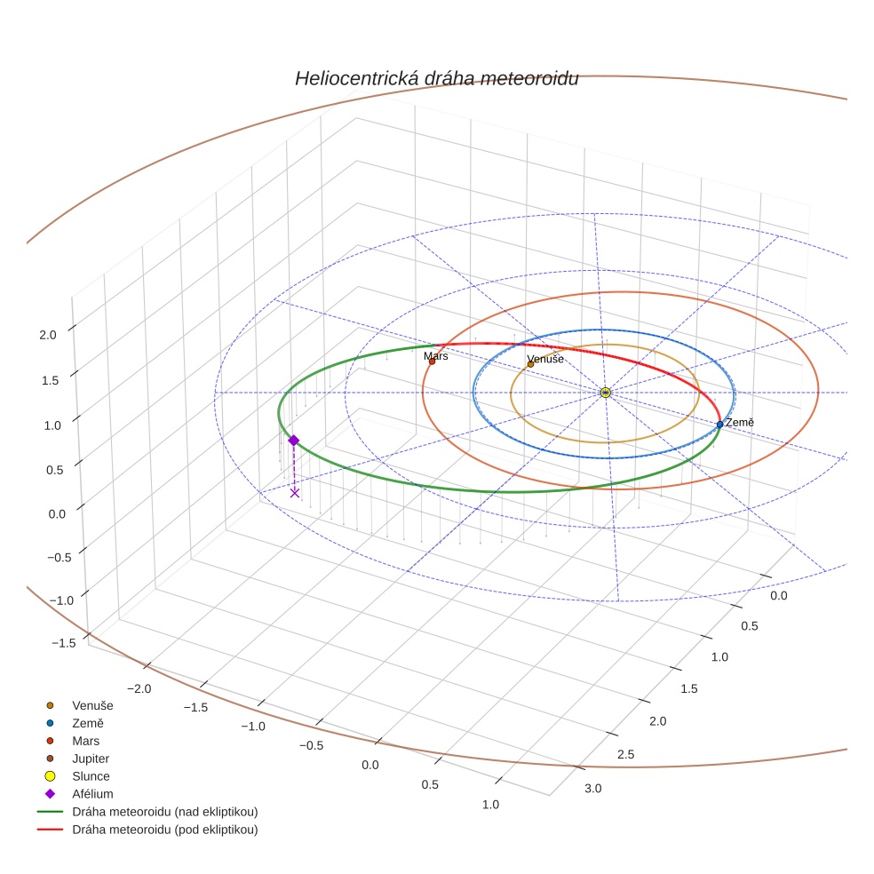 orbit plot
