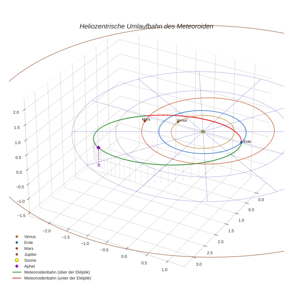orbit plot