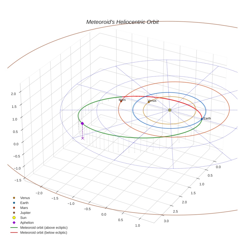 orbit plot