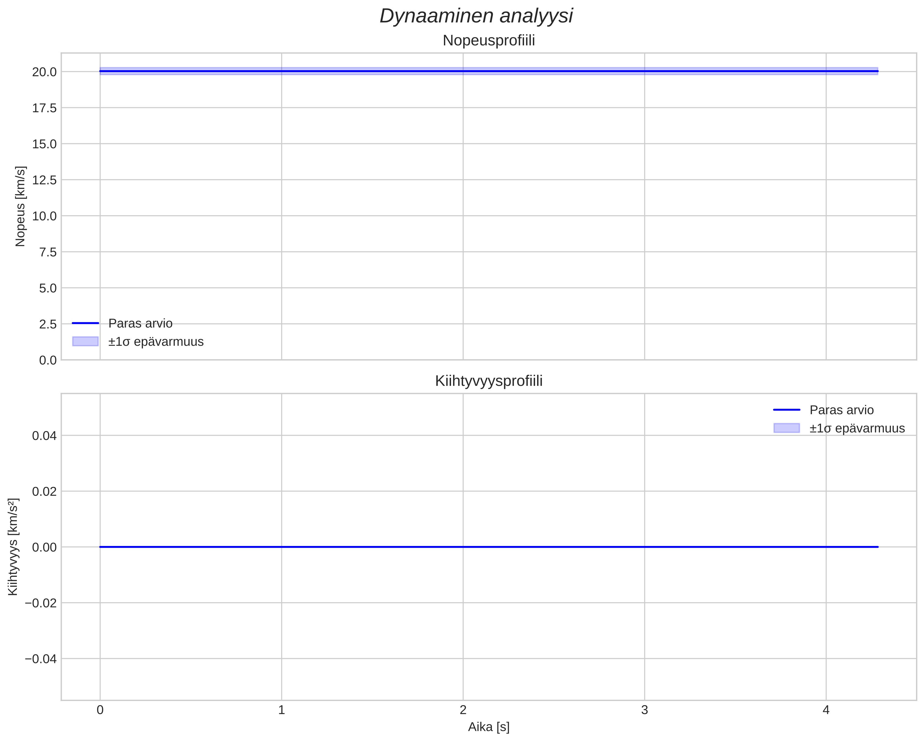 speed and acceleration