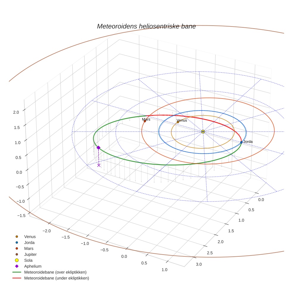 orbit plot