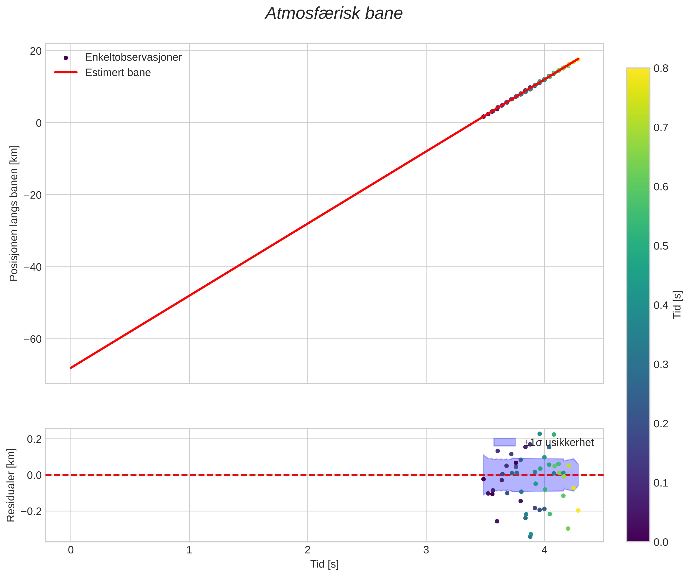 position vs time