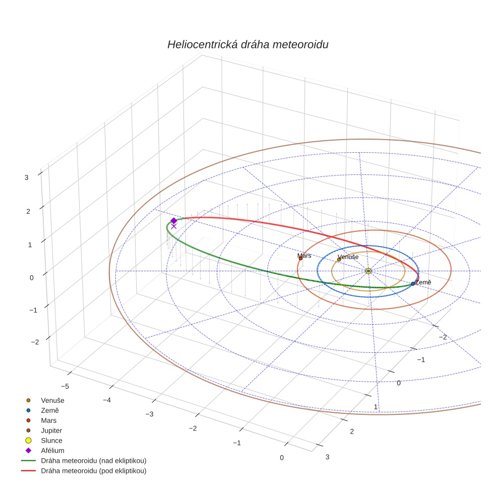 orbit plot