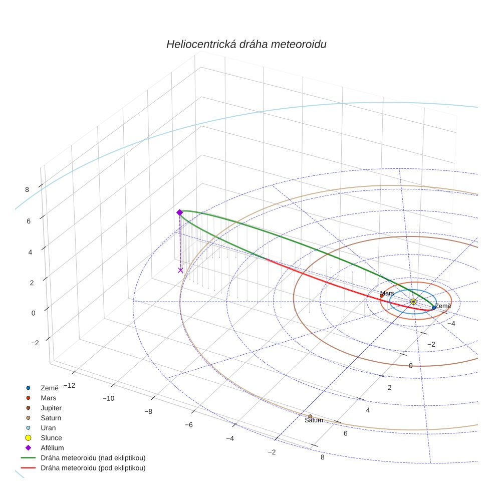 orbit plot