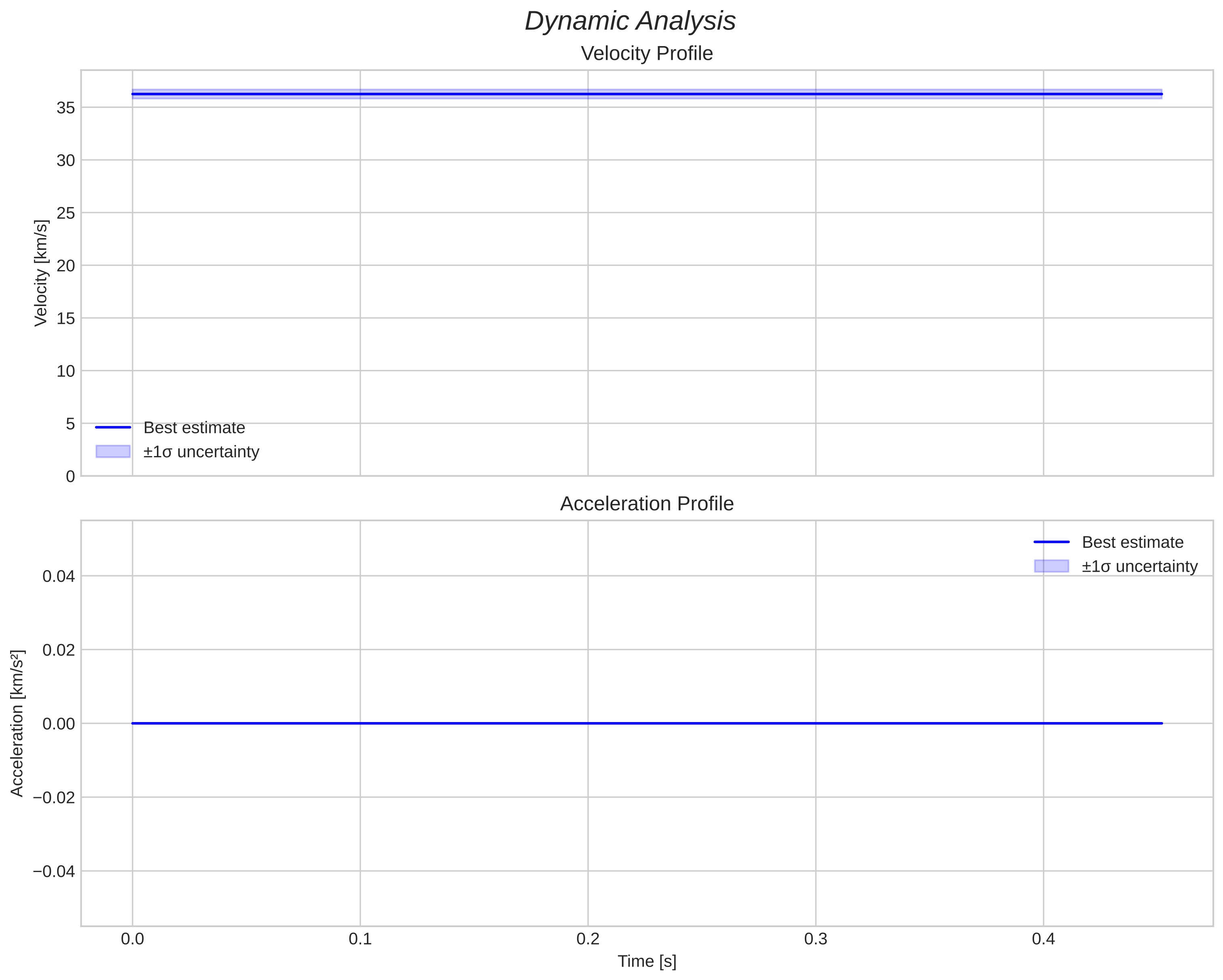 speed and acceleration