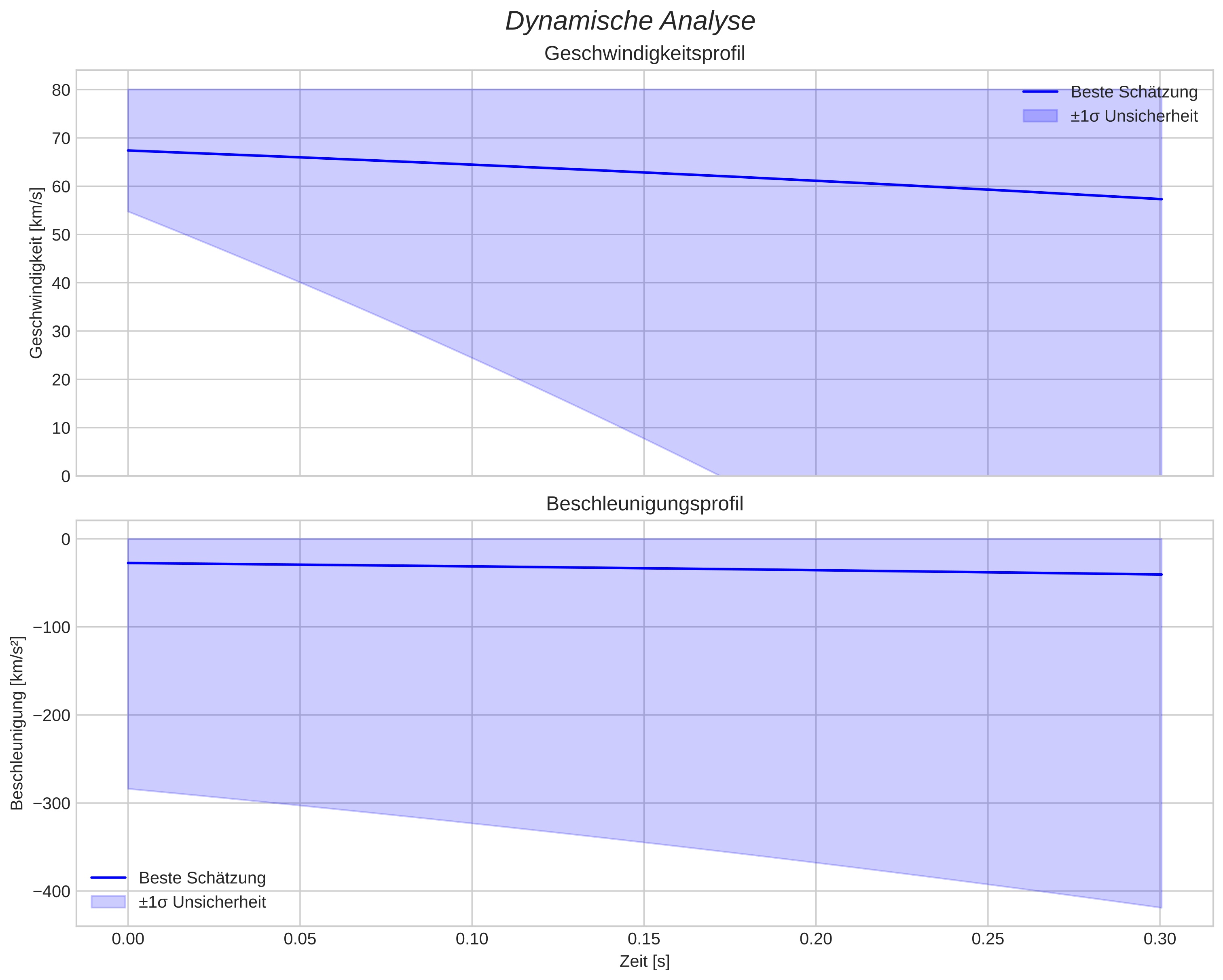 speed and acceleration