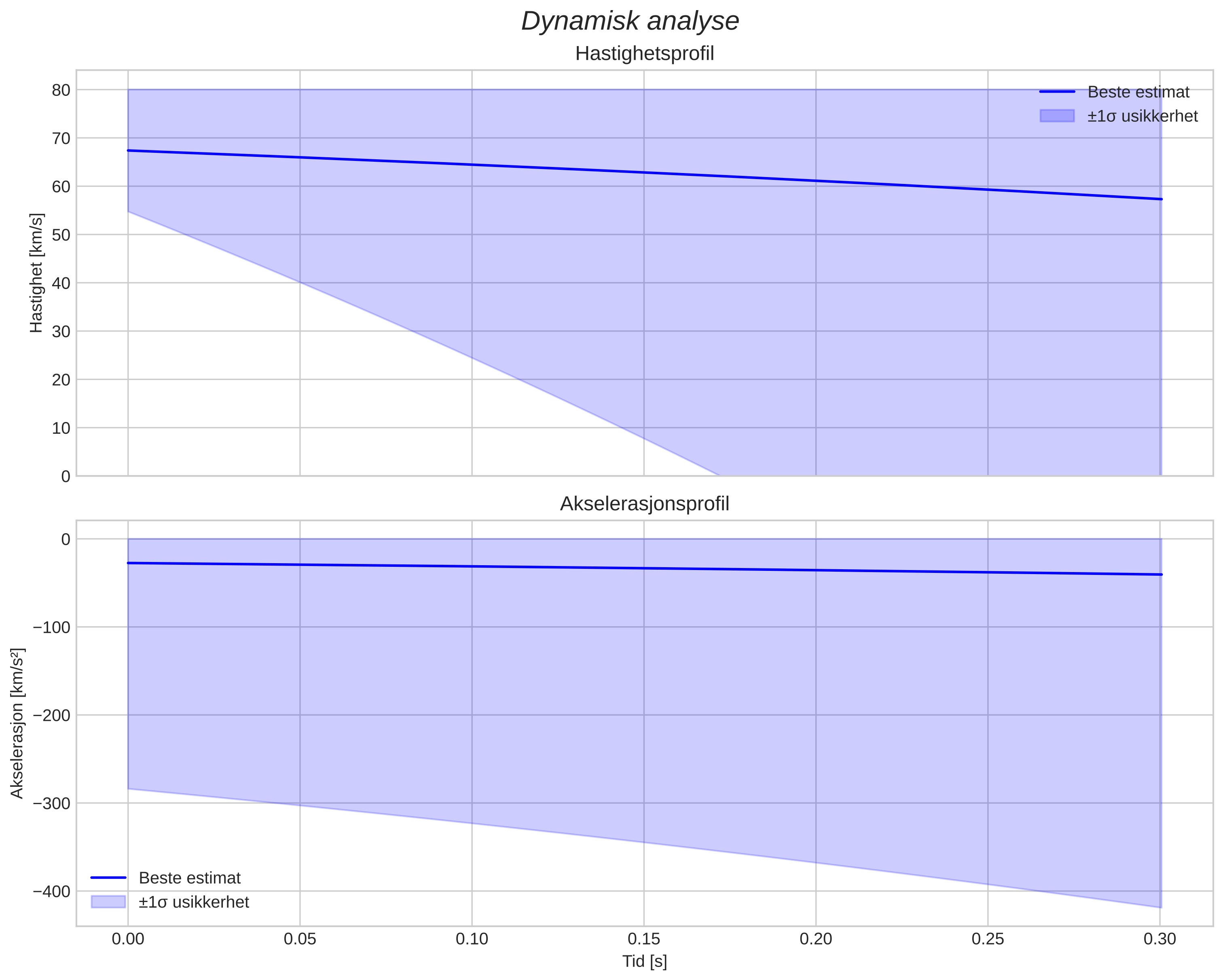 speed and acceleration
