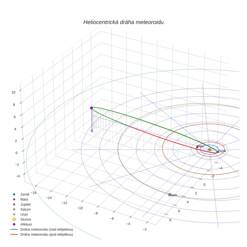 orbit plot