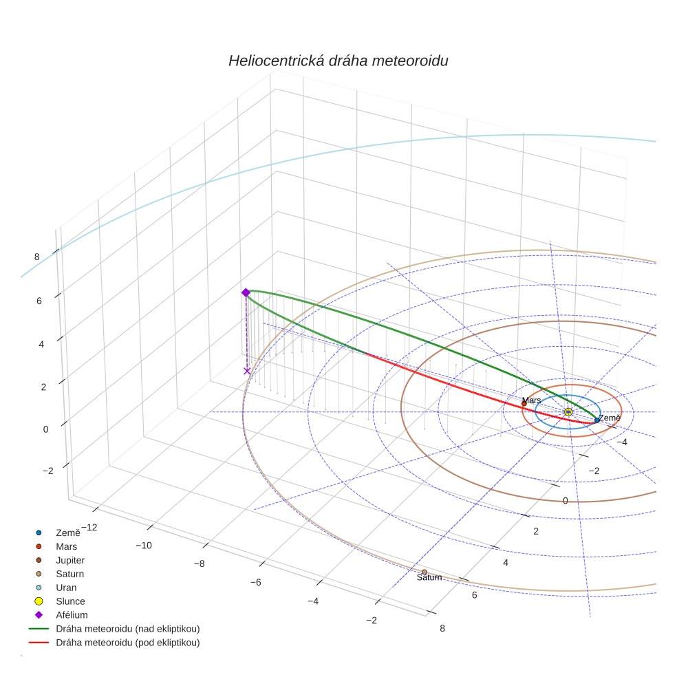 orbit plot