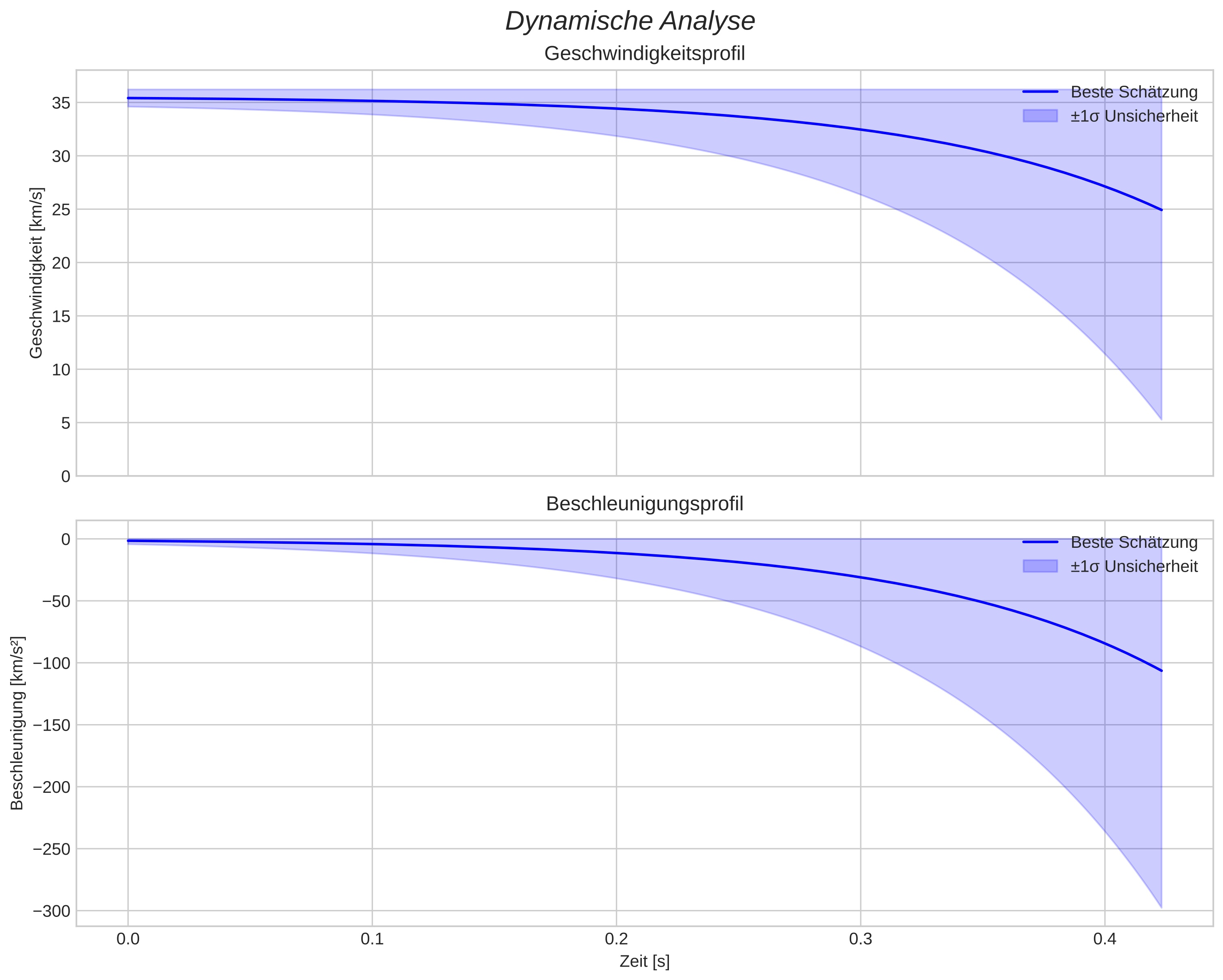 speed and acceleration
