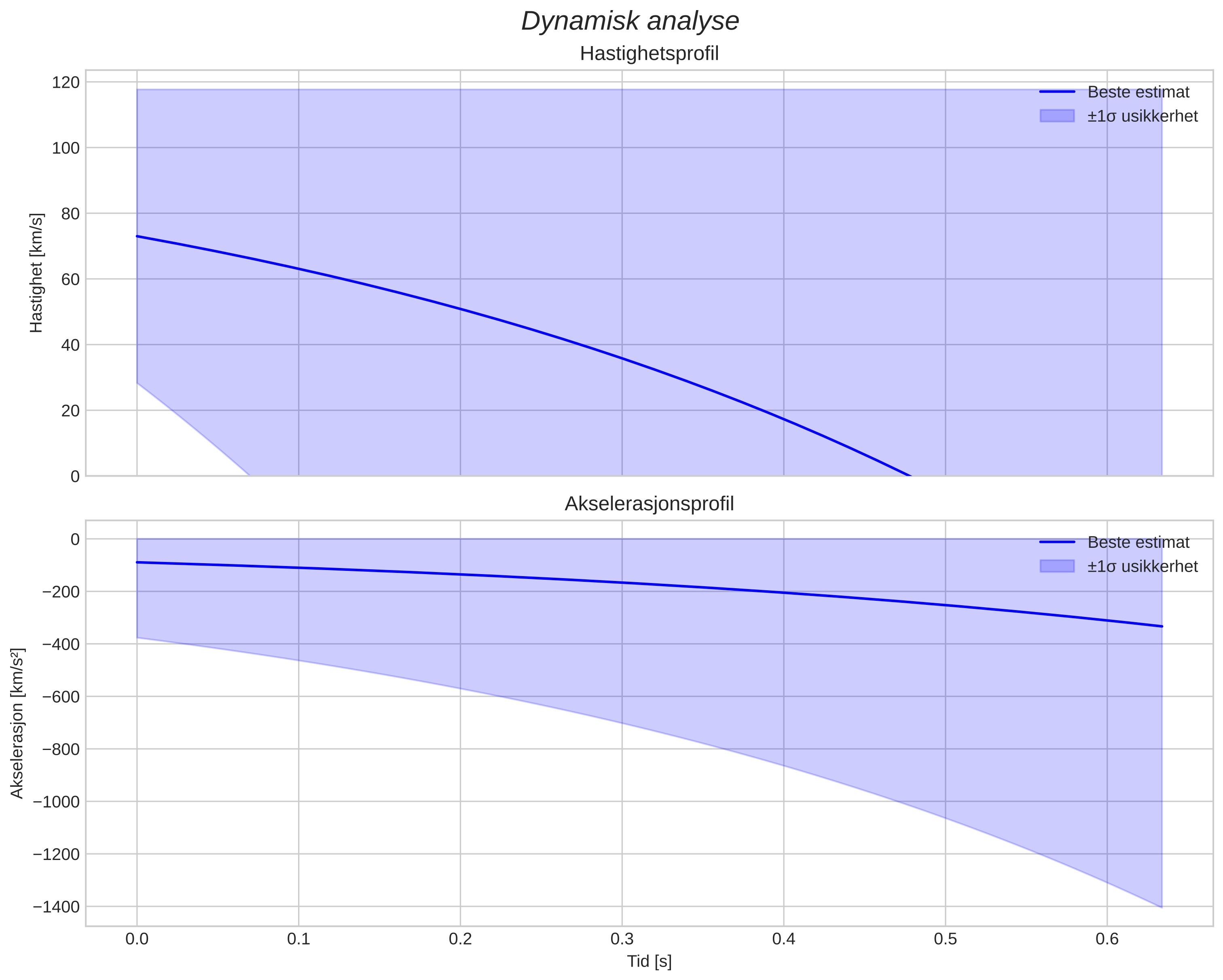 speed and acceleration