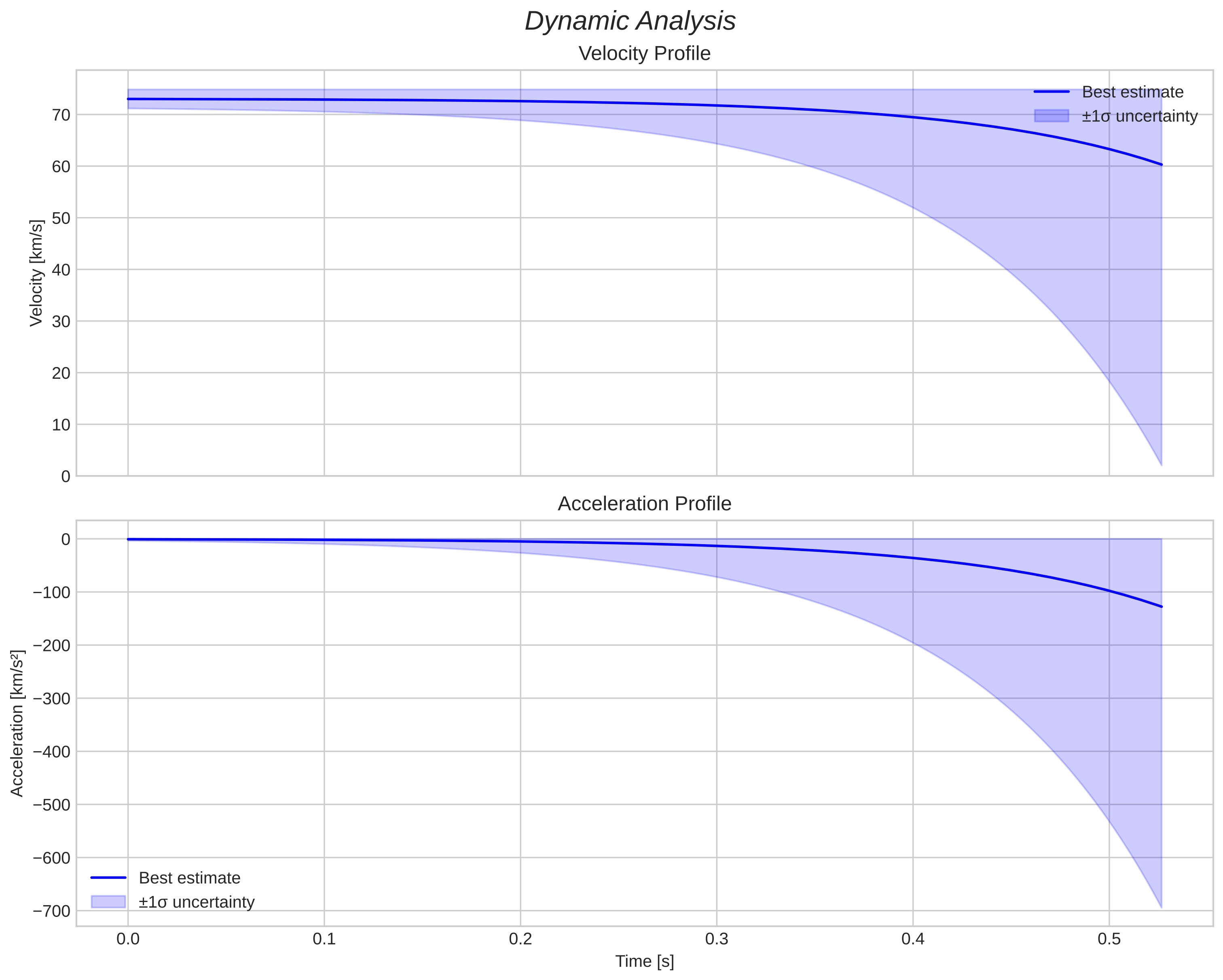 speed and acceleration