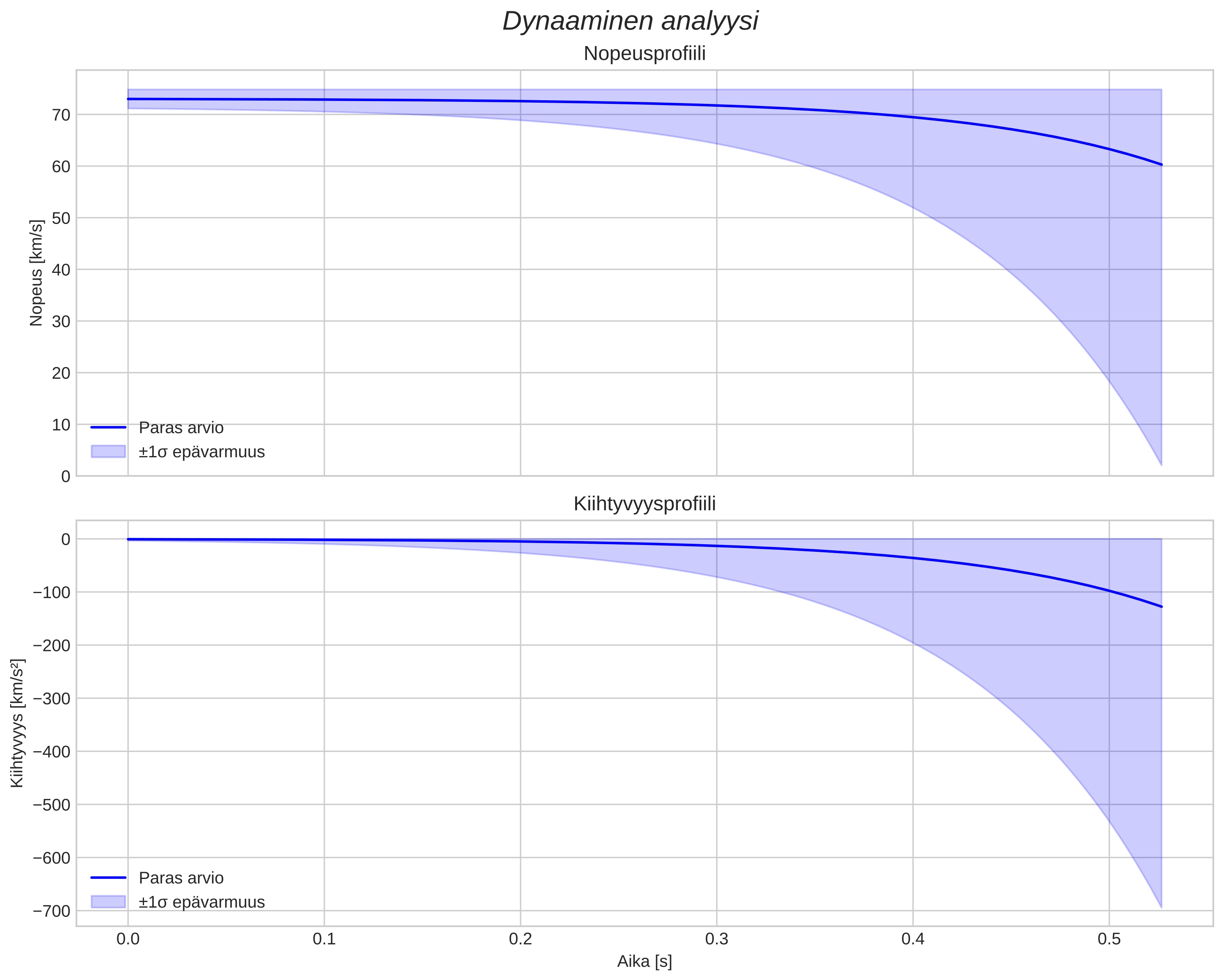 speed and acceleration