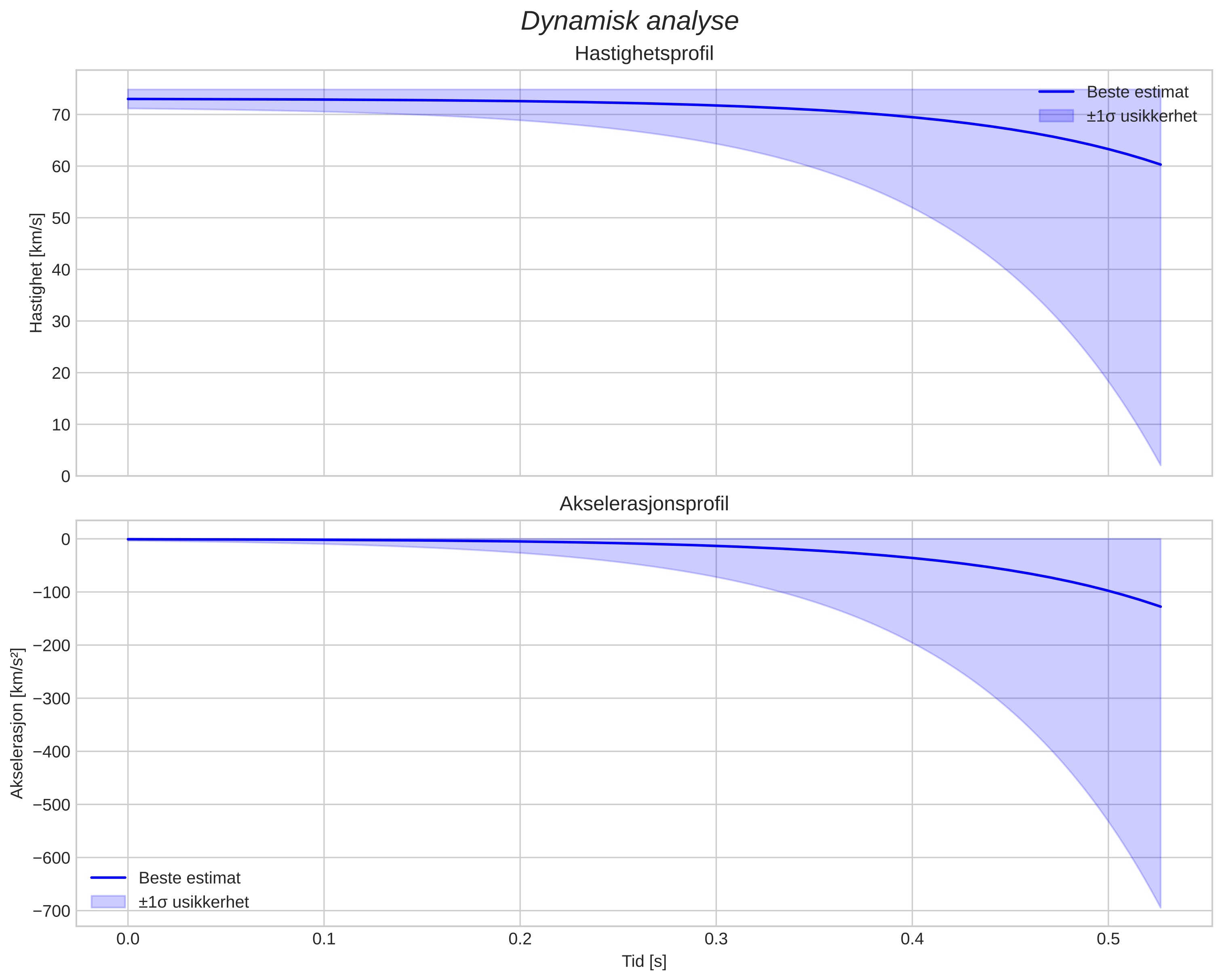 speed and acceleration