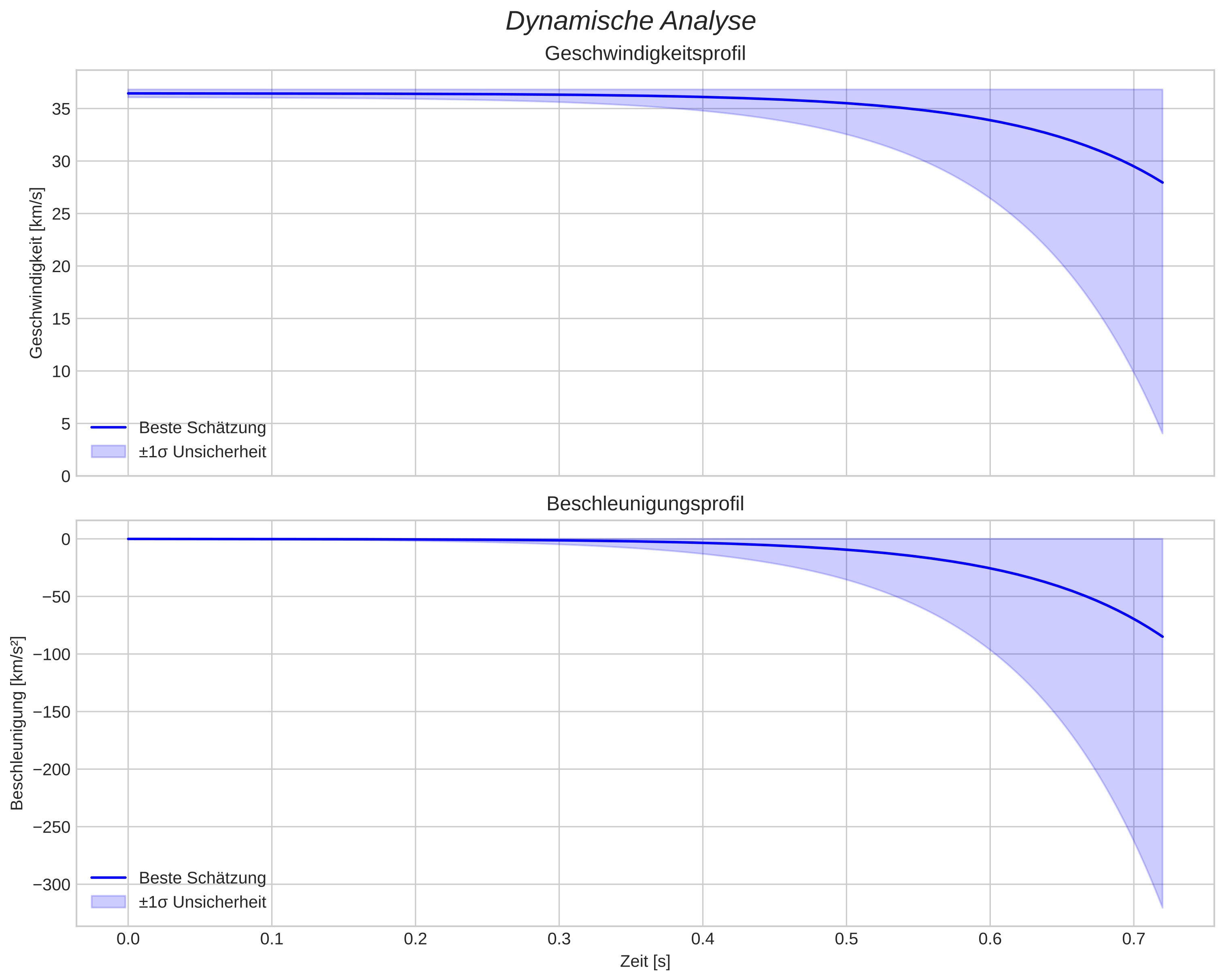 speed and acceleration