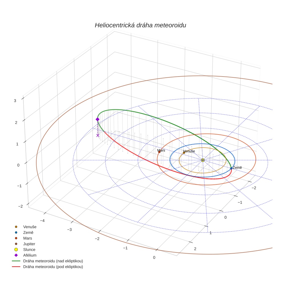 orbit plot