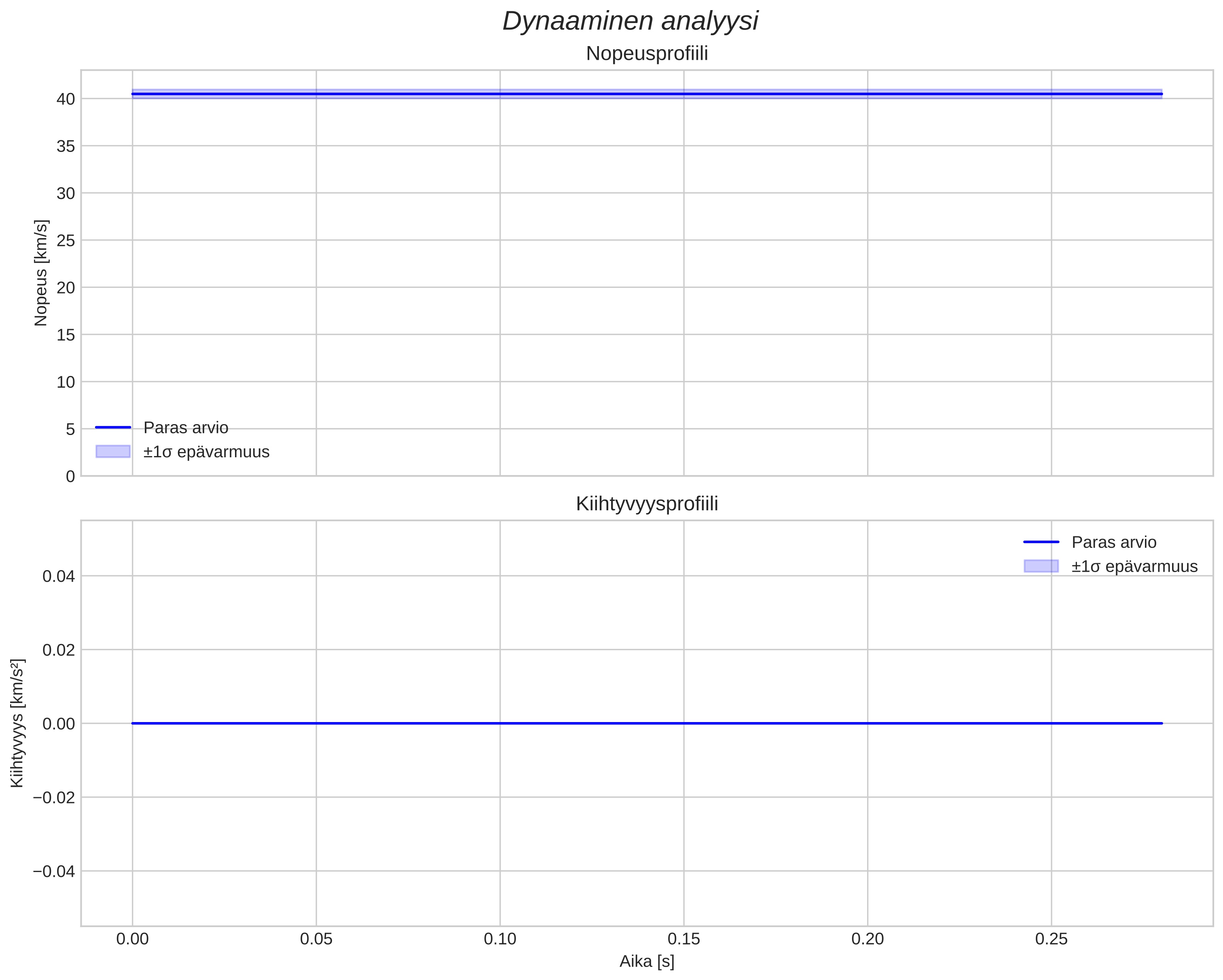 speed and acceleration