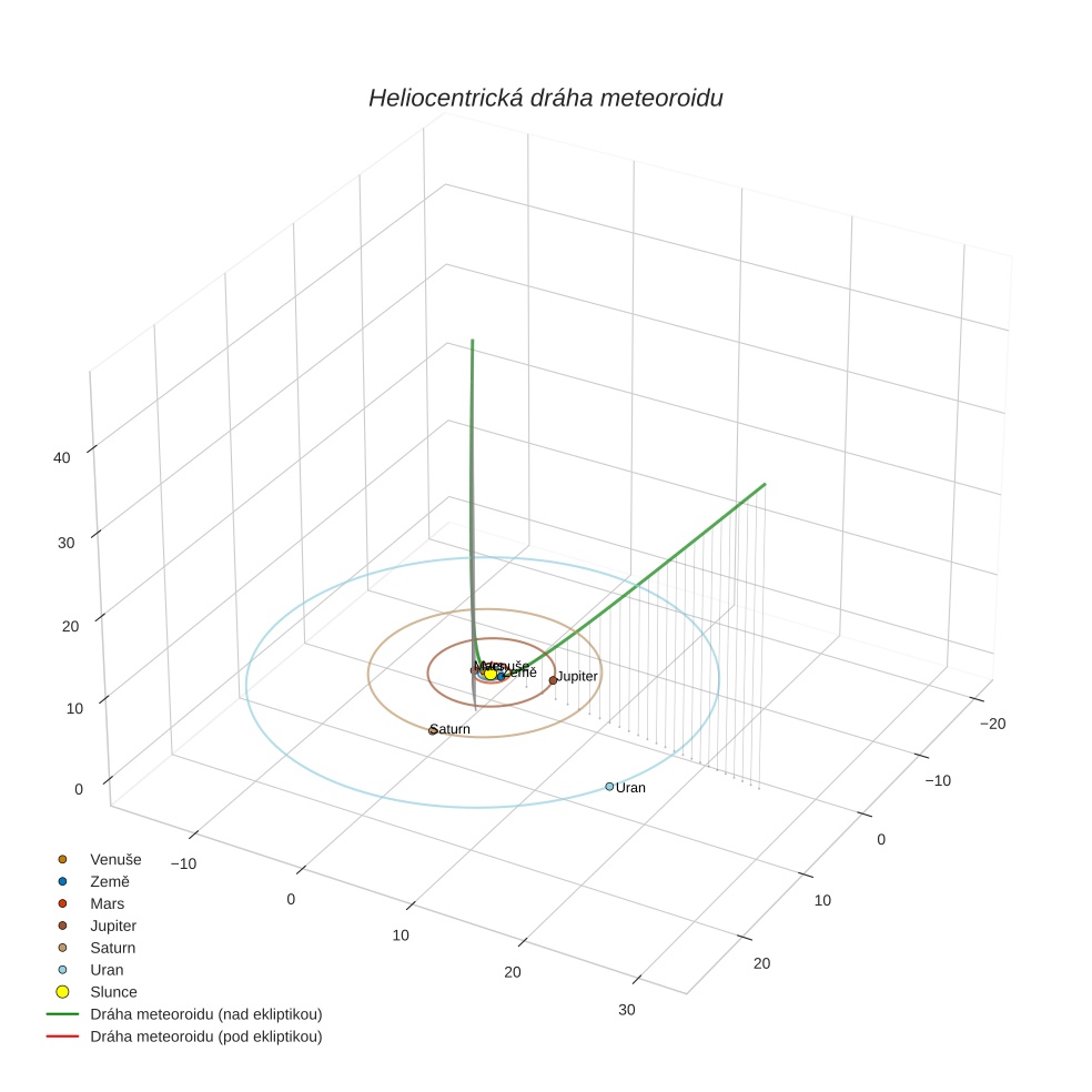 orbit plot