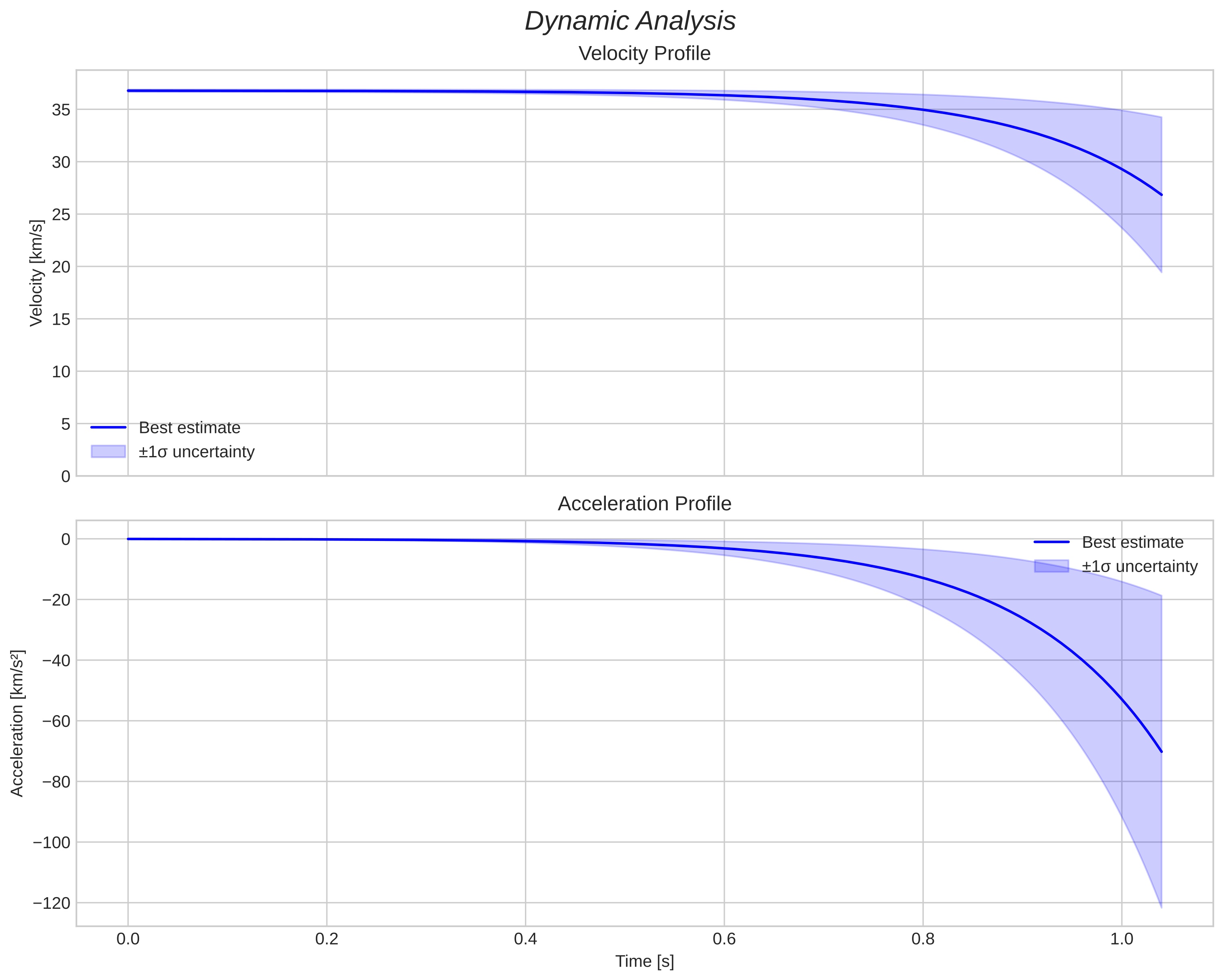 speed and acceleration