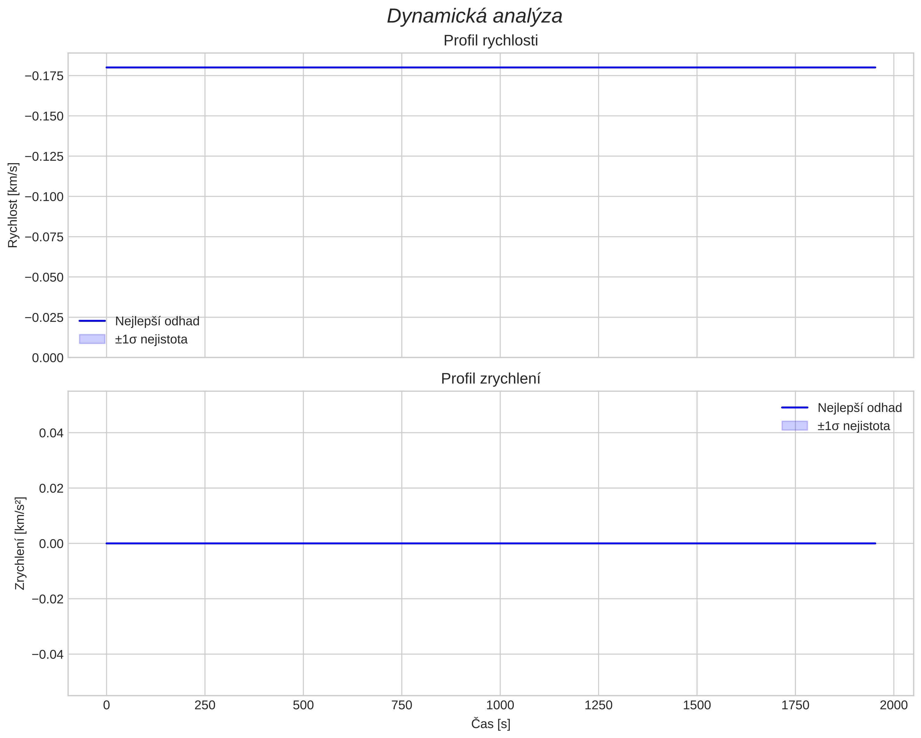 speed and acceleration