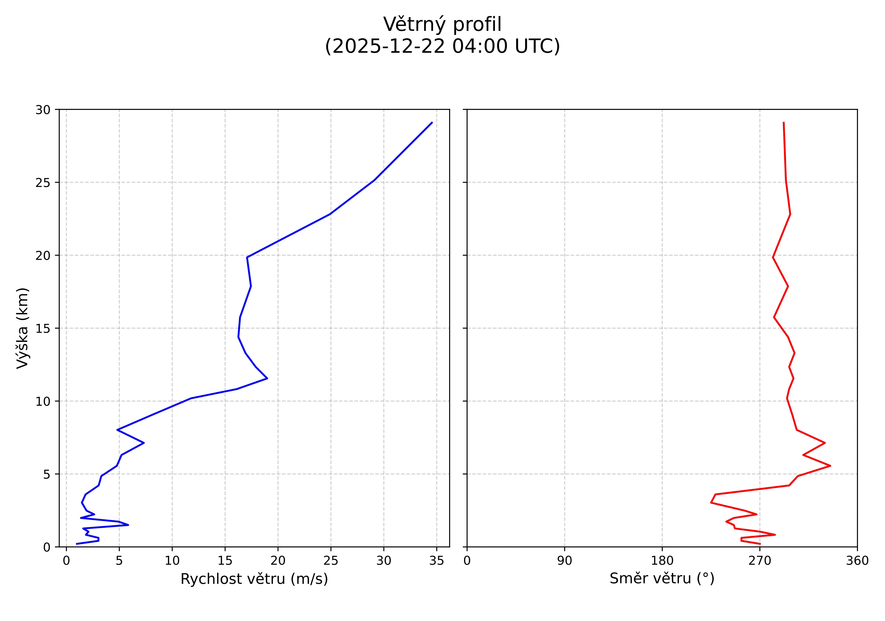 wind profile