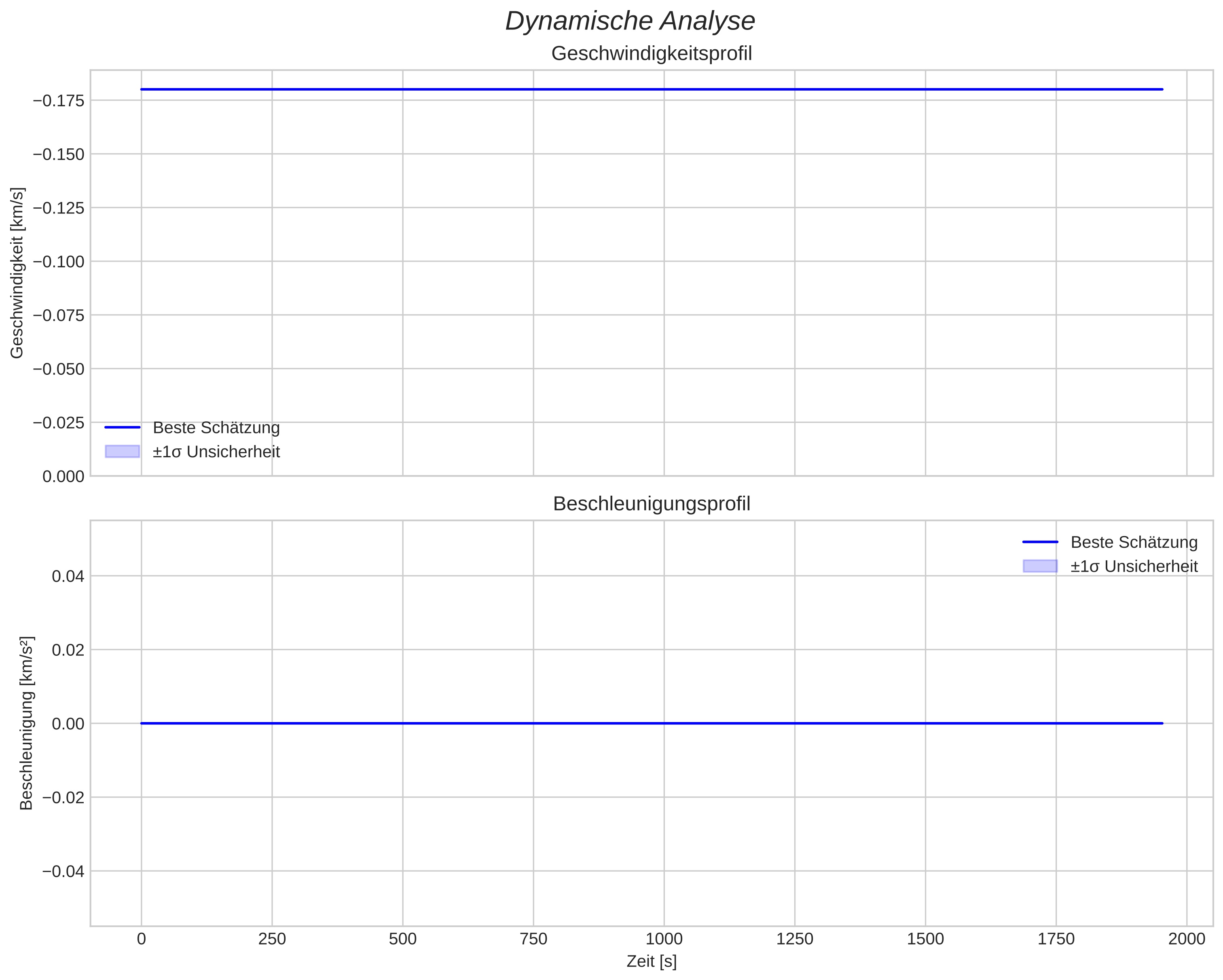 speed and acceleration